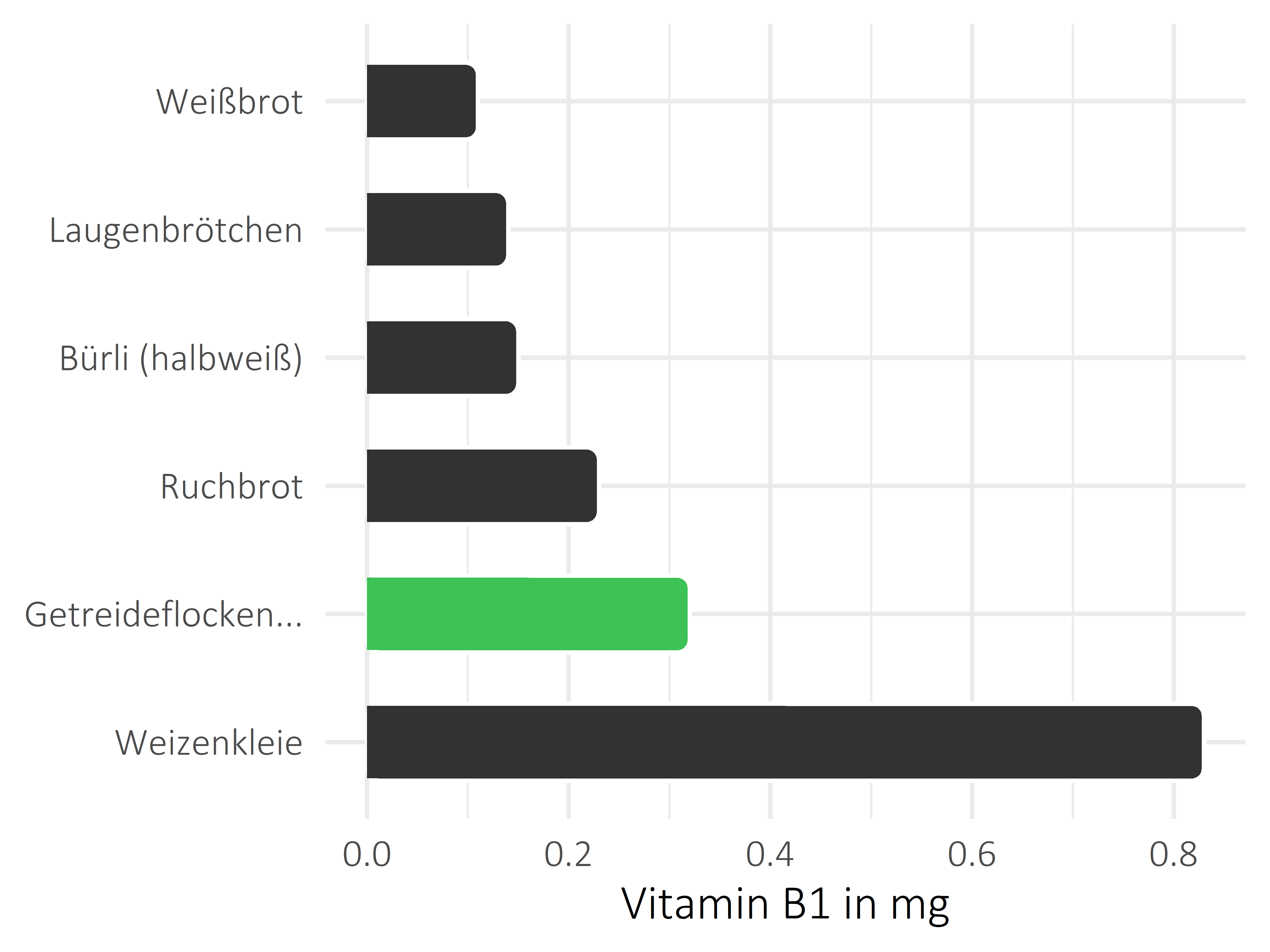 Brote, Flocken und Frühstückscerealien Thiamin