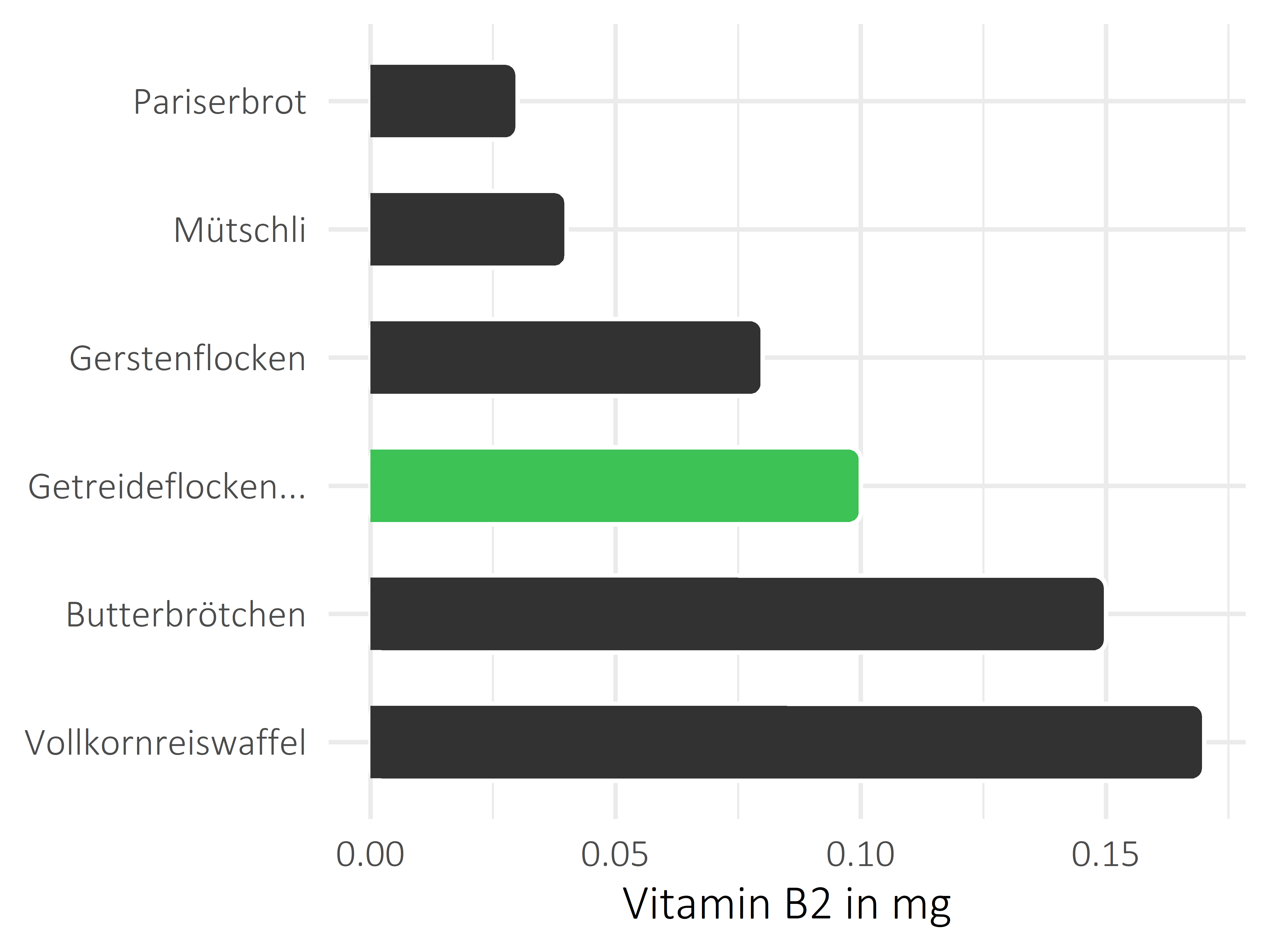 Brote, Flocken und Frühstückscerealien Riboflavin