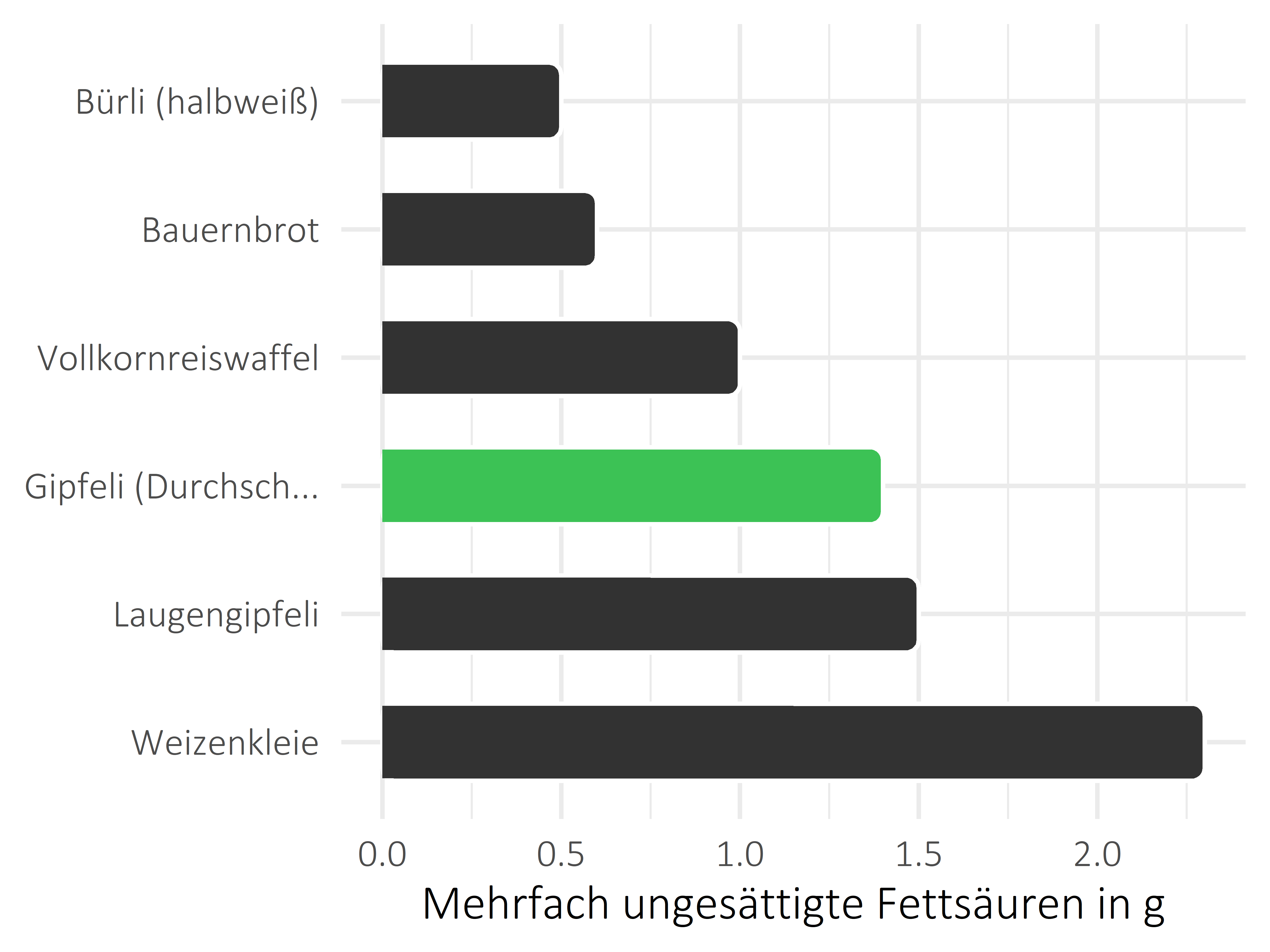 Brote, Flocken und Frühstückscerealien mehrfach ungesättigte Fettsäuren