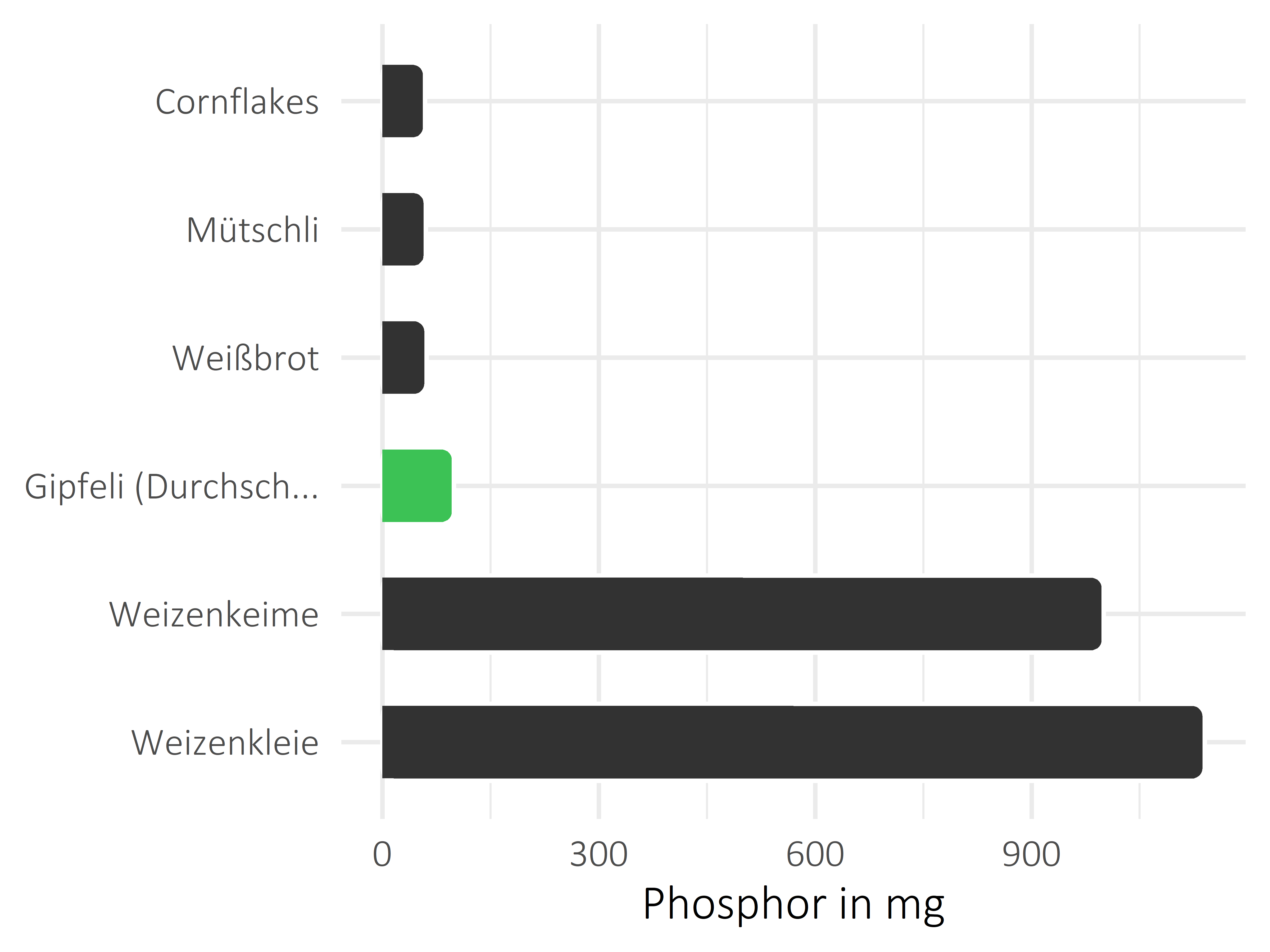 Brote, Flocken und Frühstückscerealien Phosphor