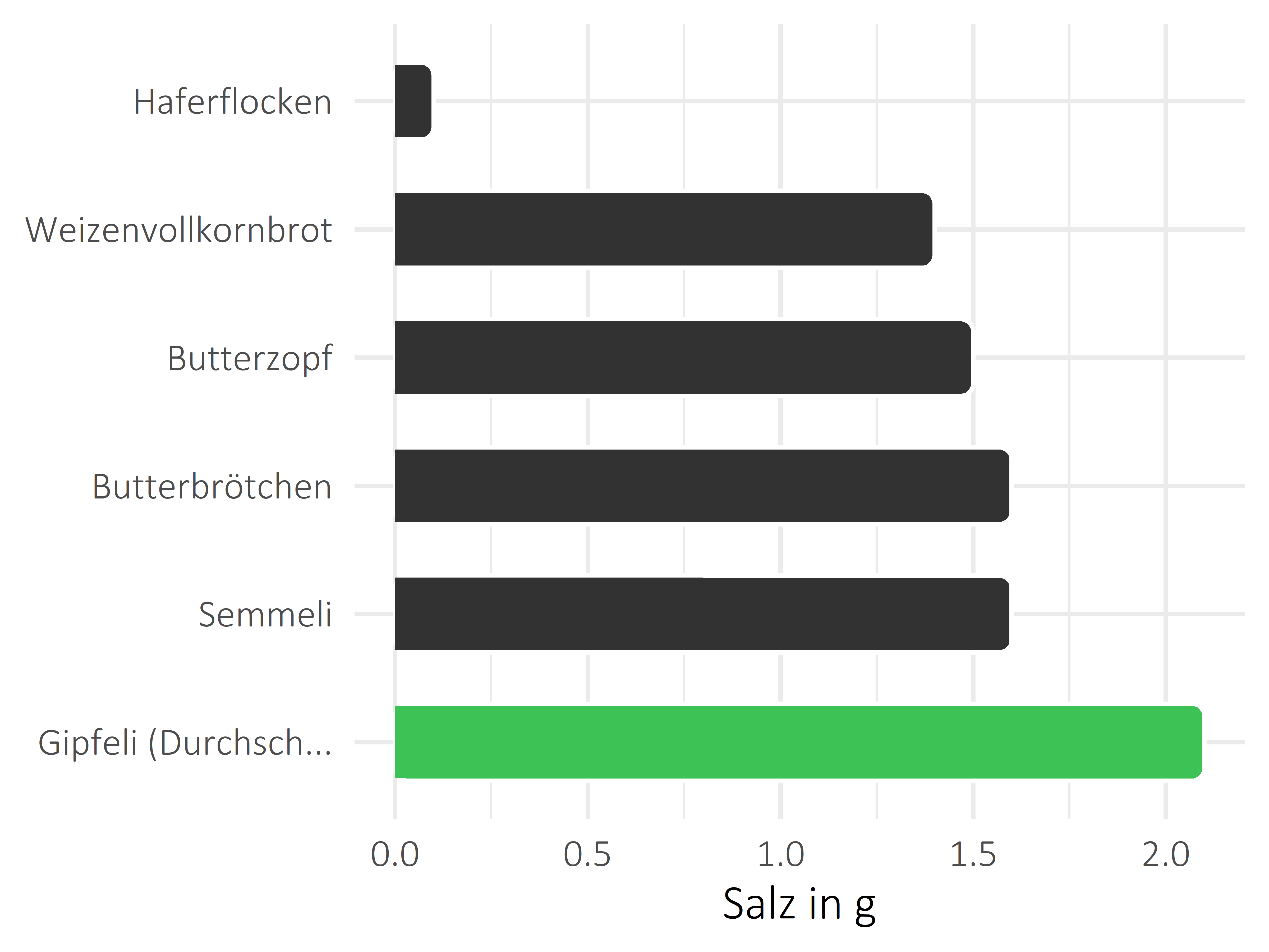 Brote, Flocken und Frühstückscerealien Salz