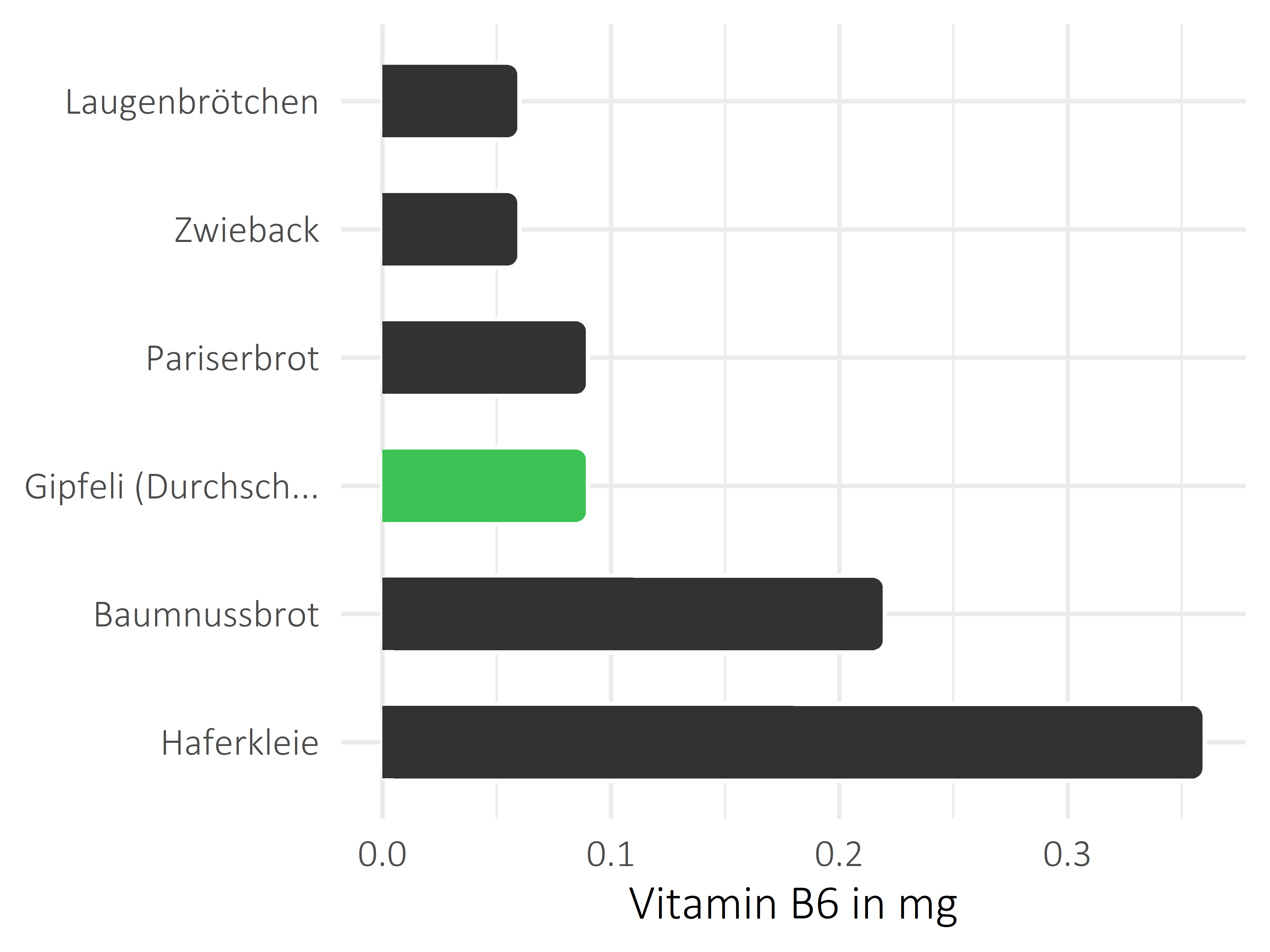 Brote, Flocken und Frühstückscerealien Vitamin B6