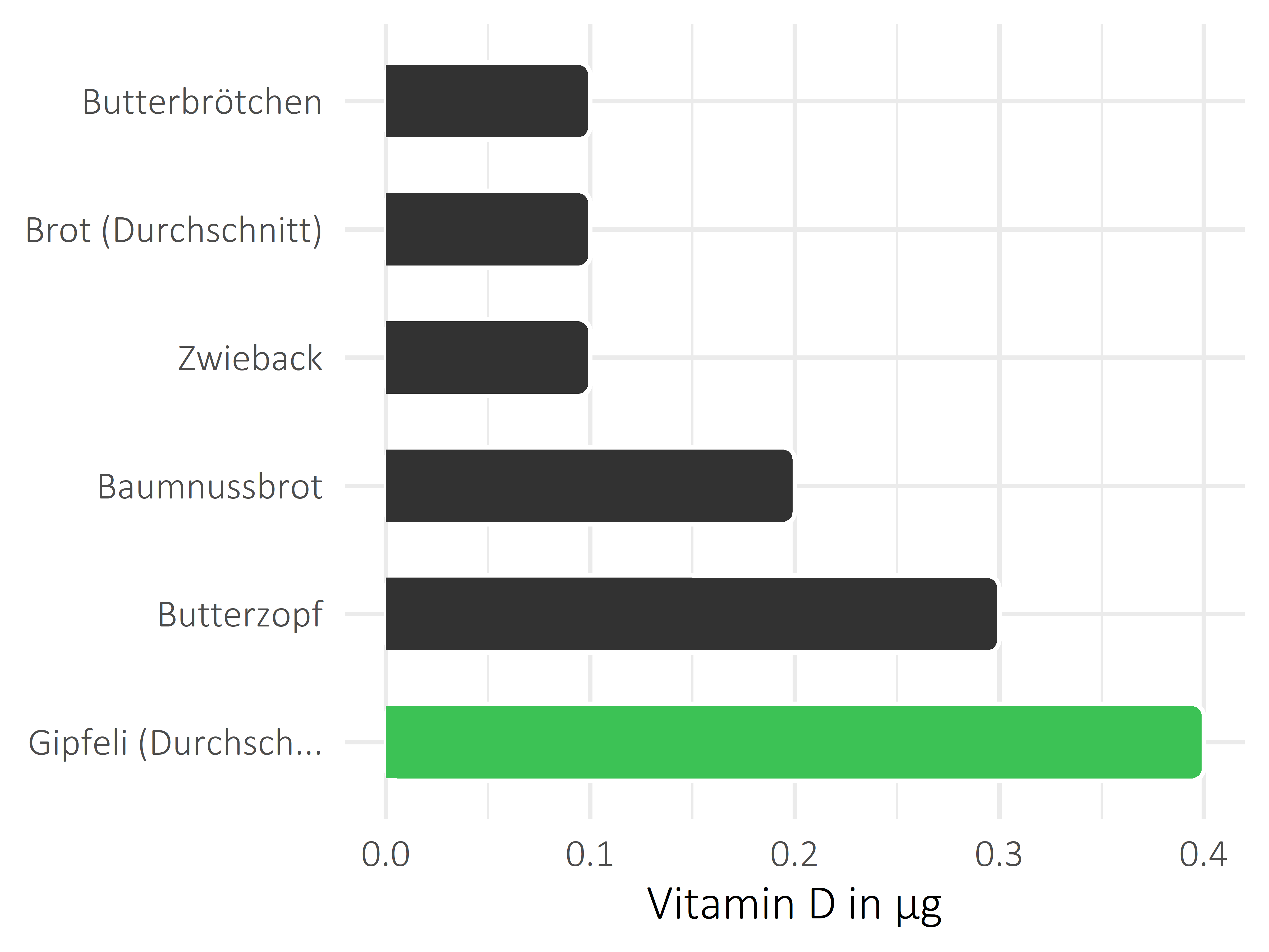 Brote, Flocken und Frühstückscerealien Vitamin D