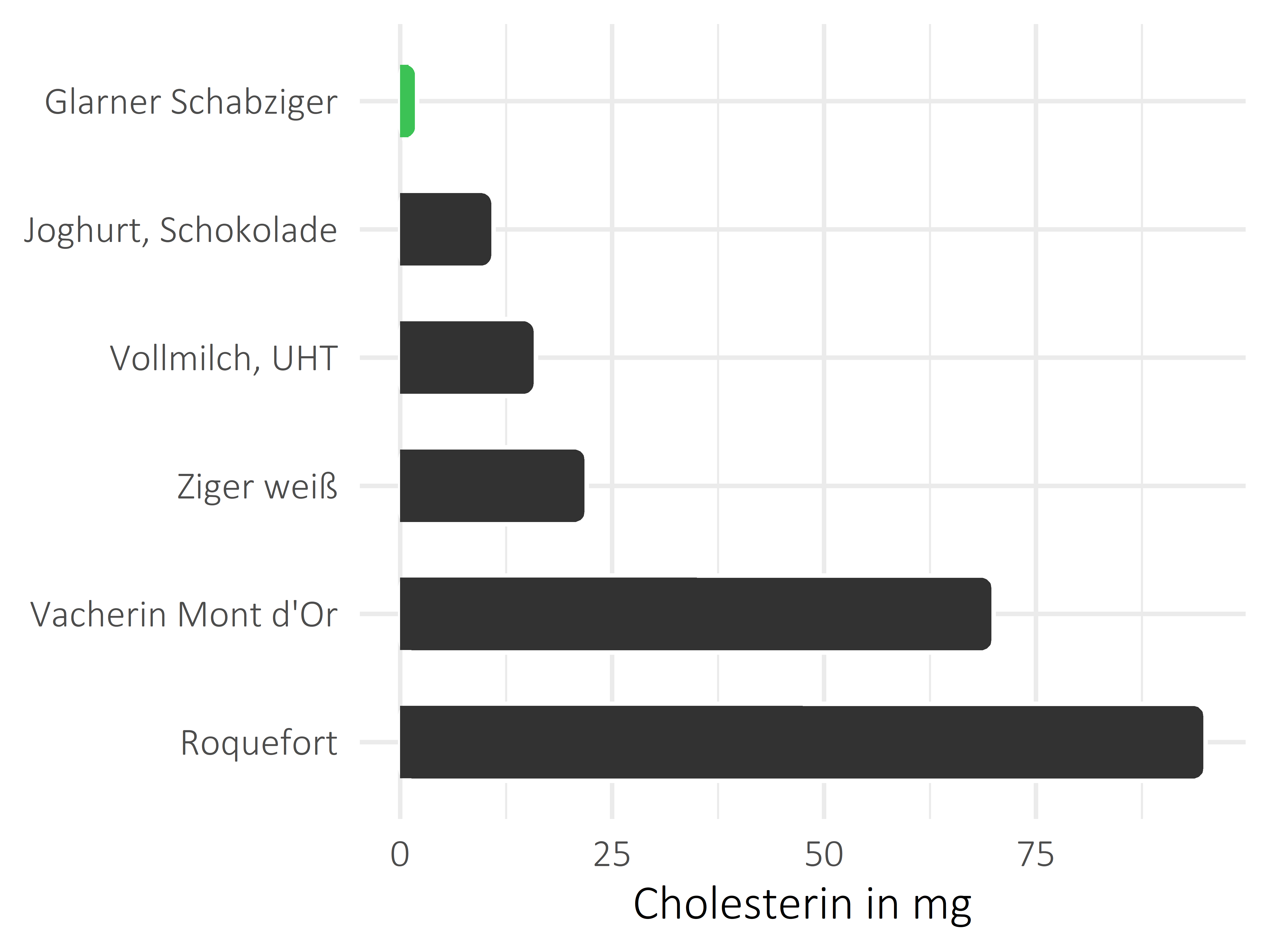 Milchprodukte Cholesterin