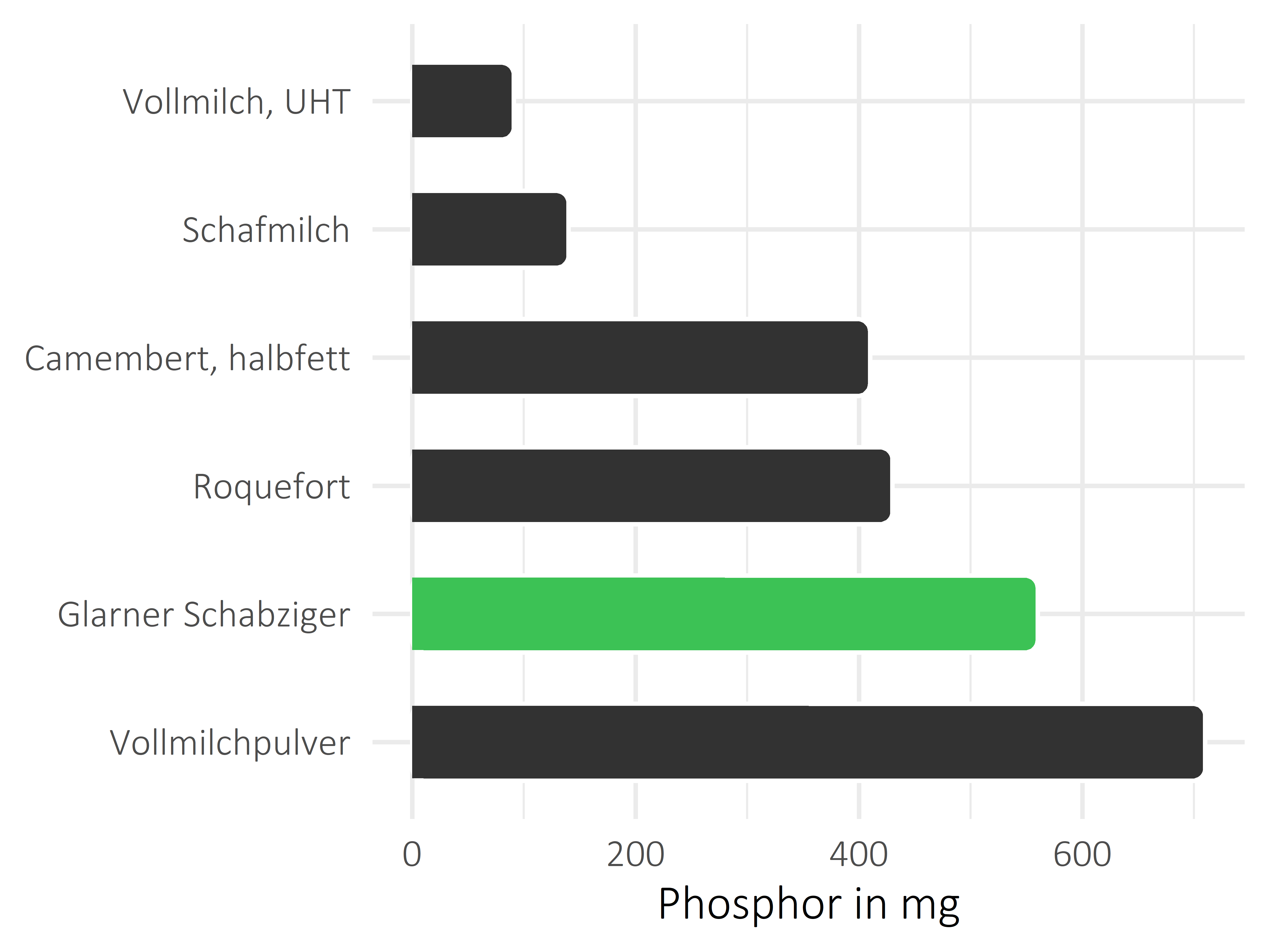 Milchprodukte Phosphor