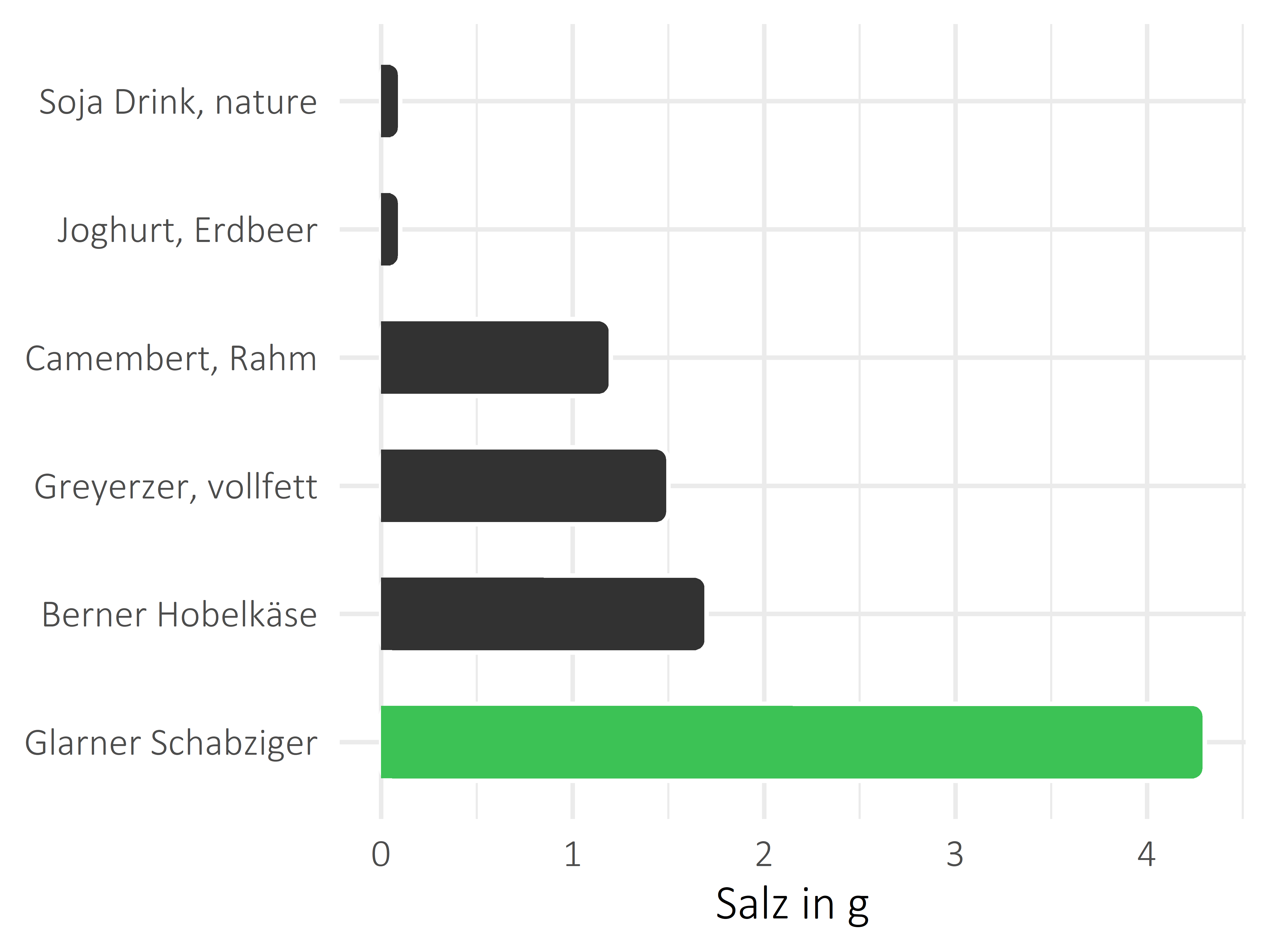 Milchprodukte Salz