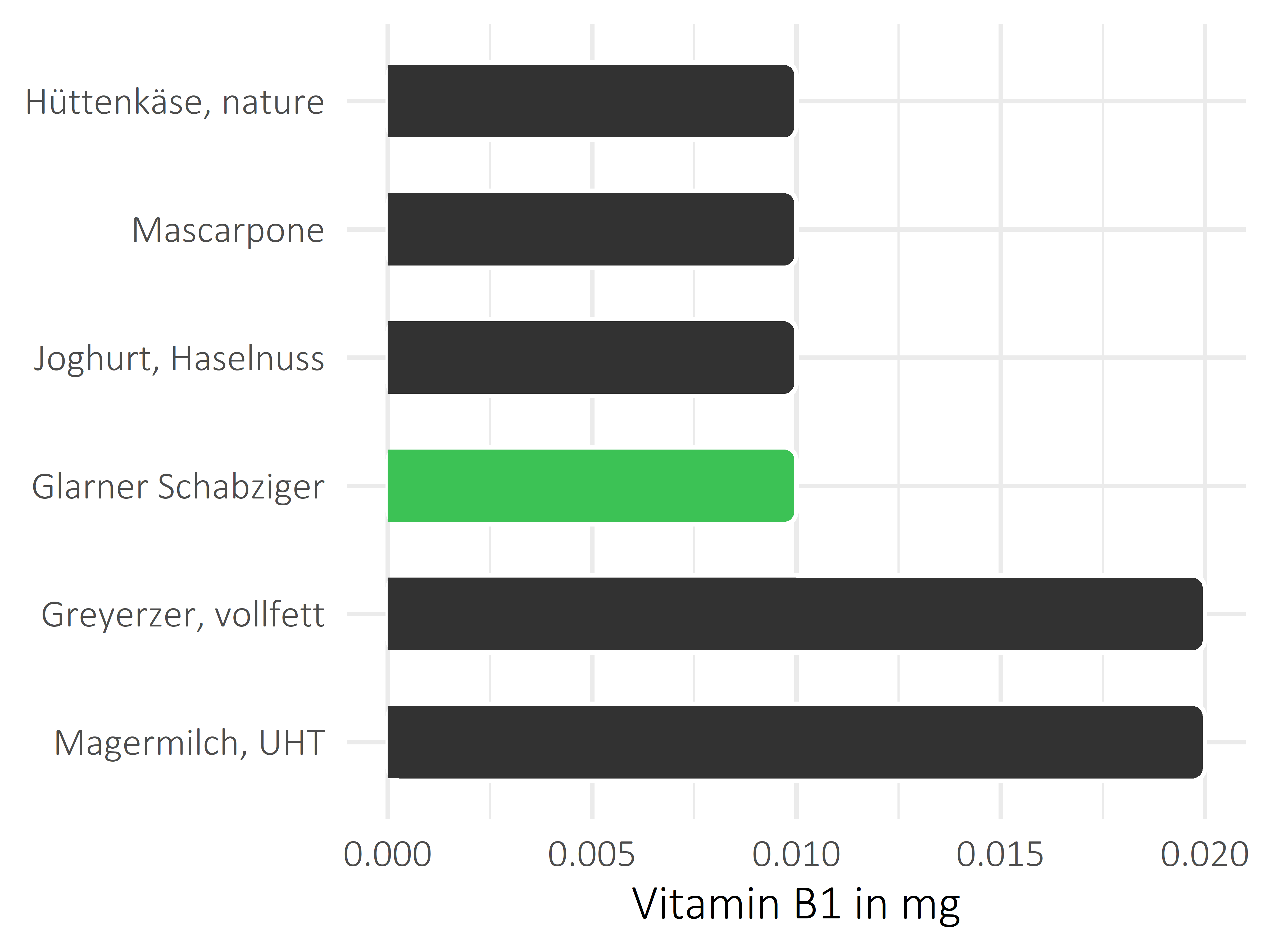 Milchprodukte Vitamin B1