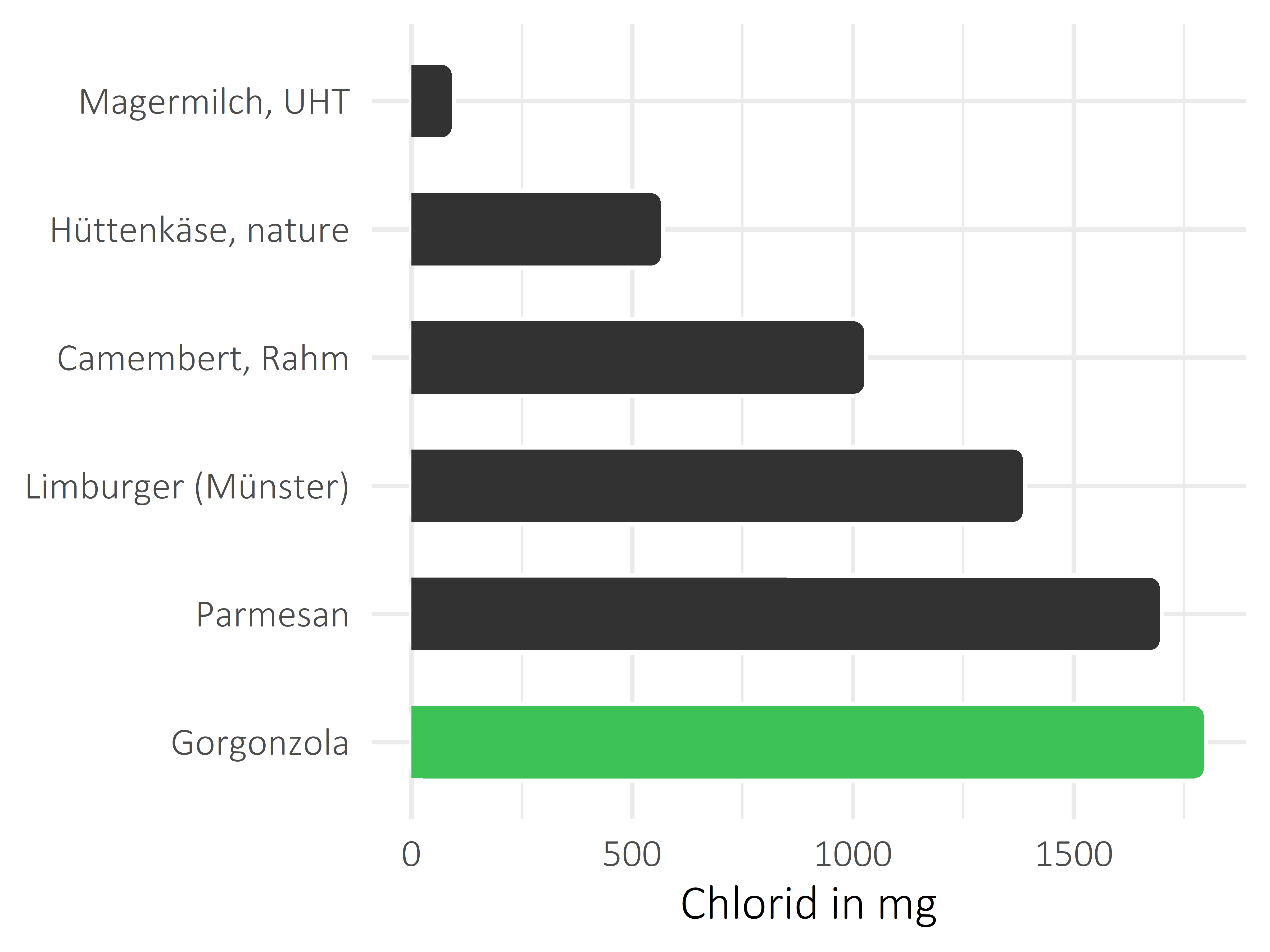 Milchprodukte Chlorid