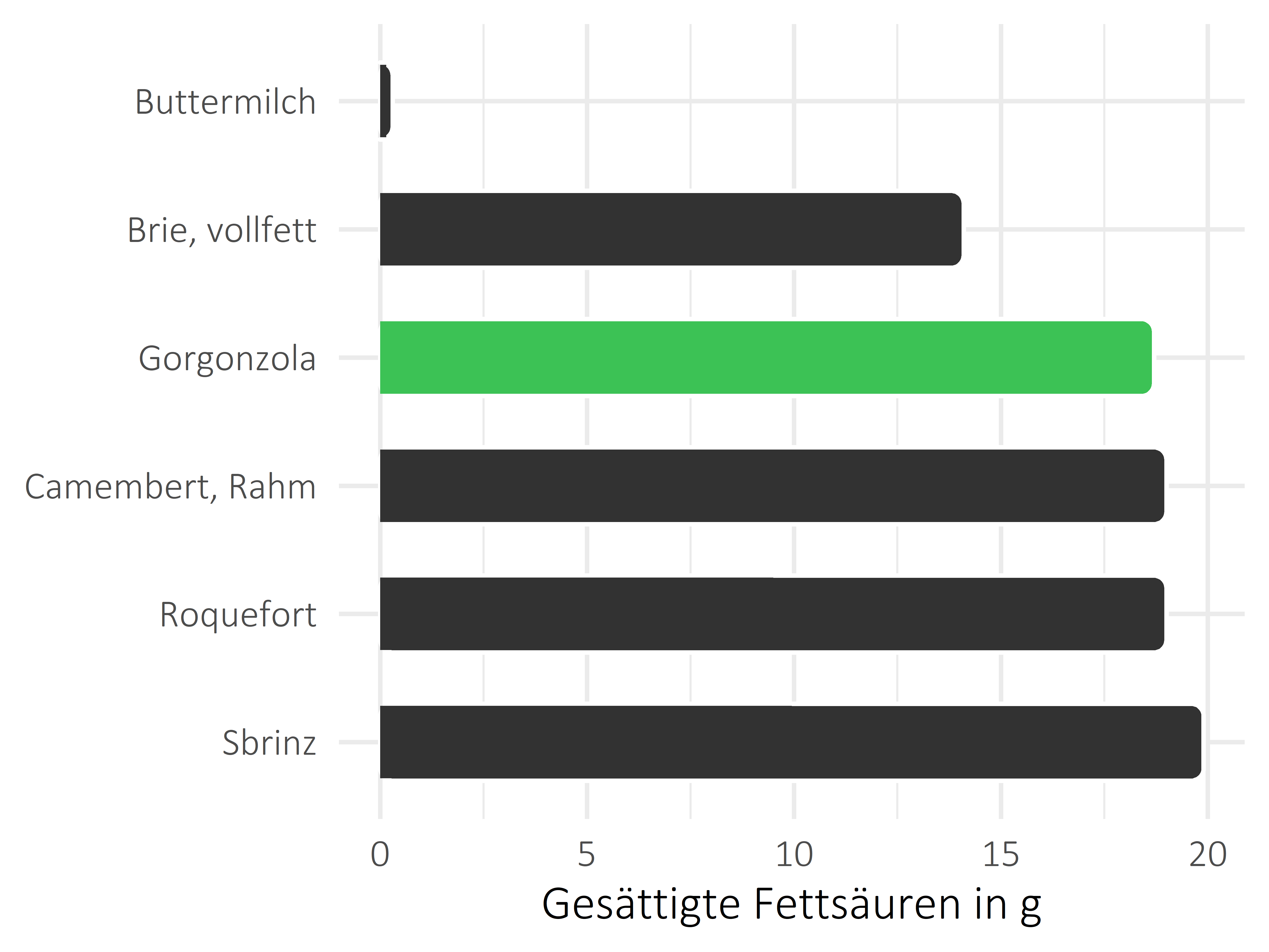 Milchprodukte gesättigte Fettsäuren