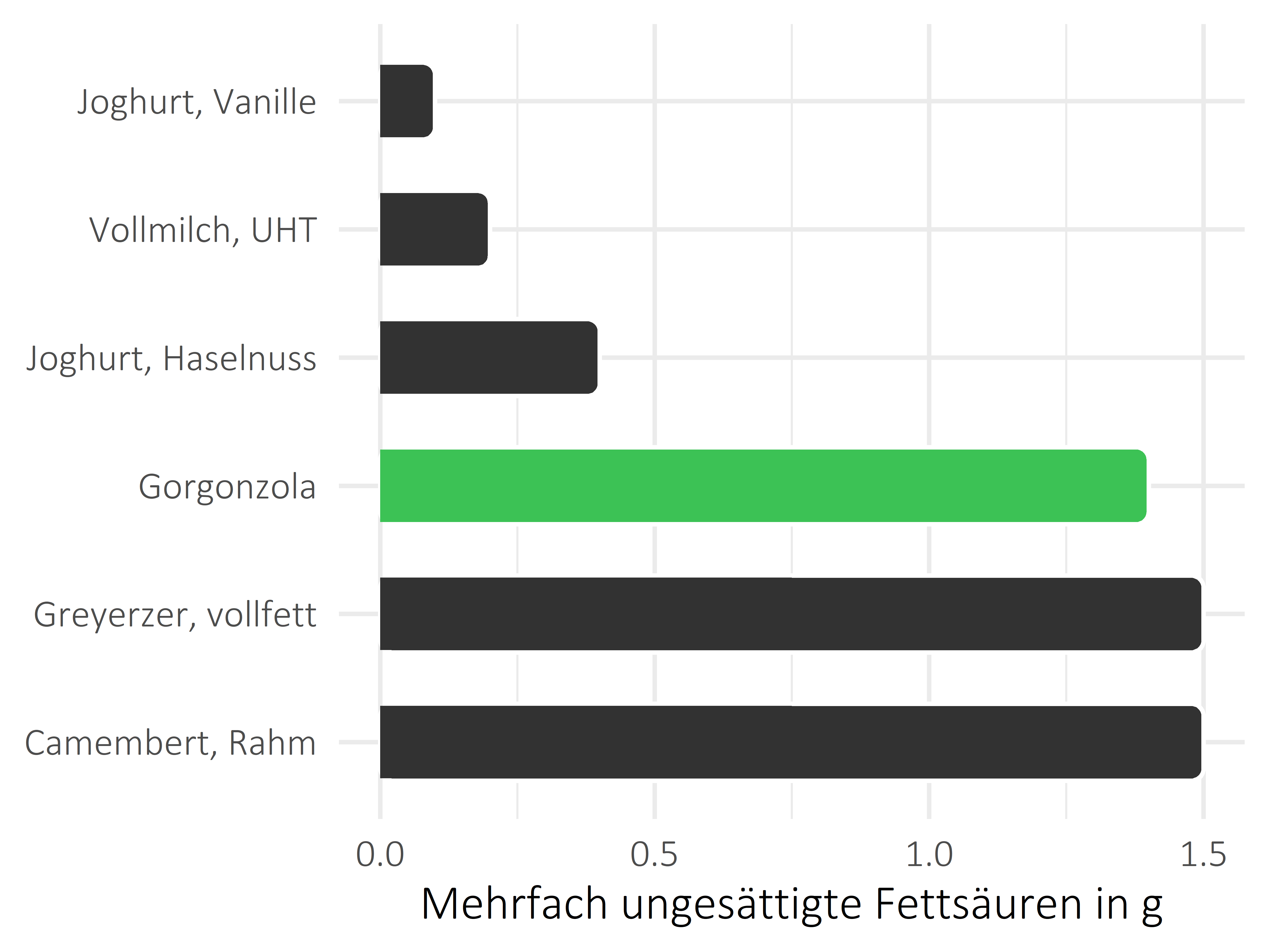 Milchprodukte mehrfach ungesättigte Fettsäuren