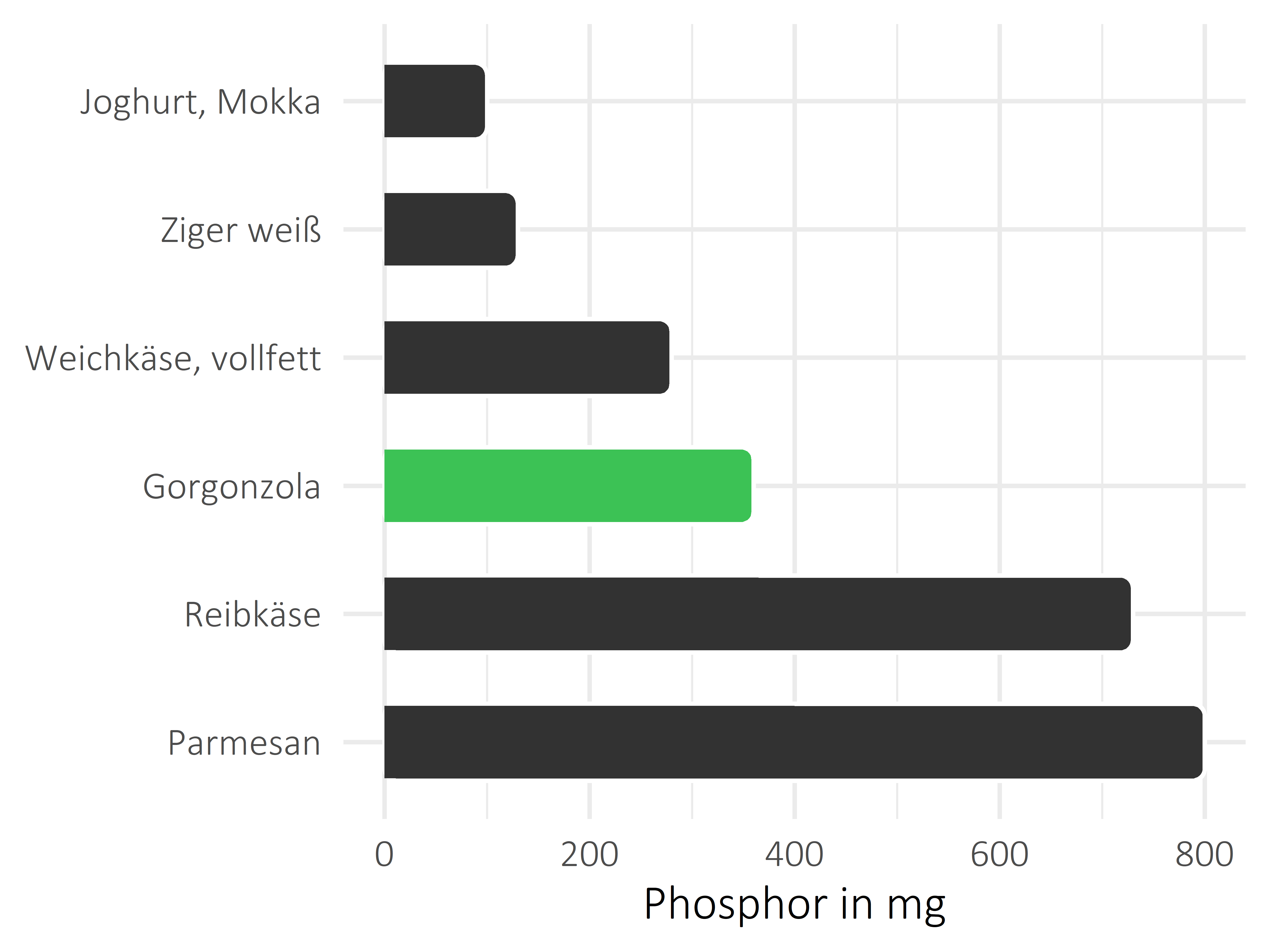 Milchprodukte Phosphor