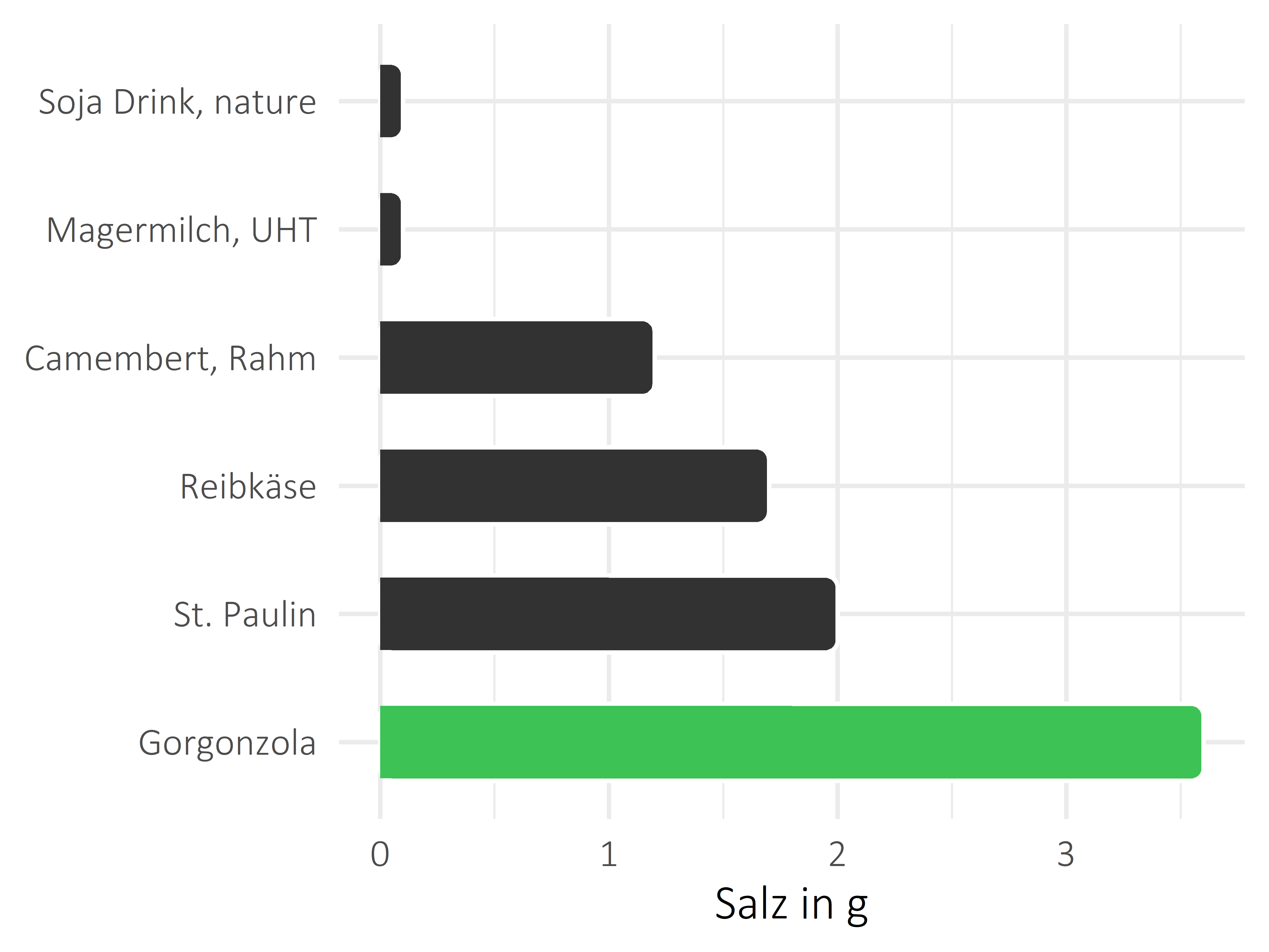 Milchprodukte Salz