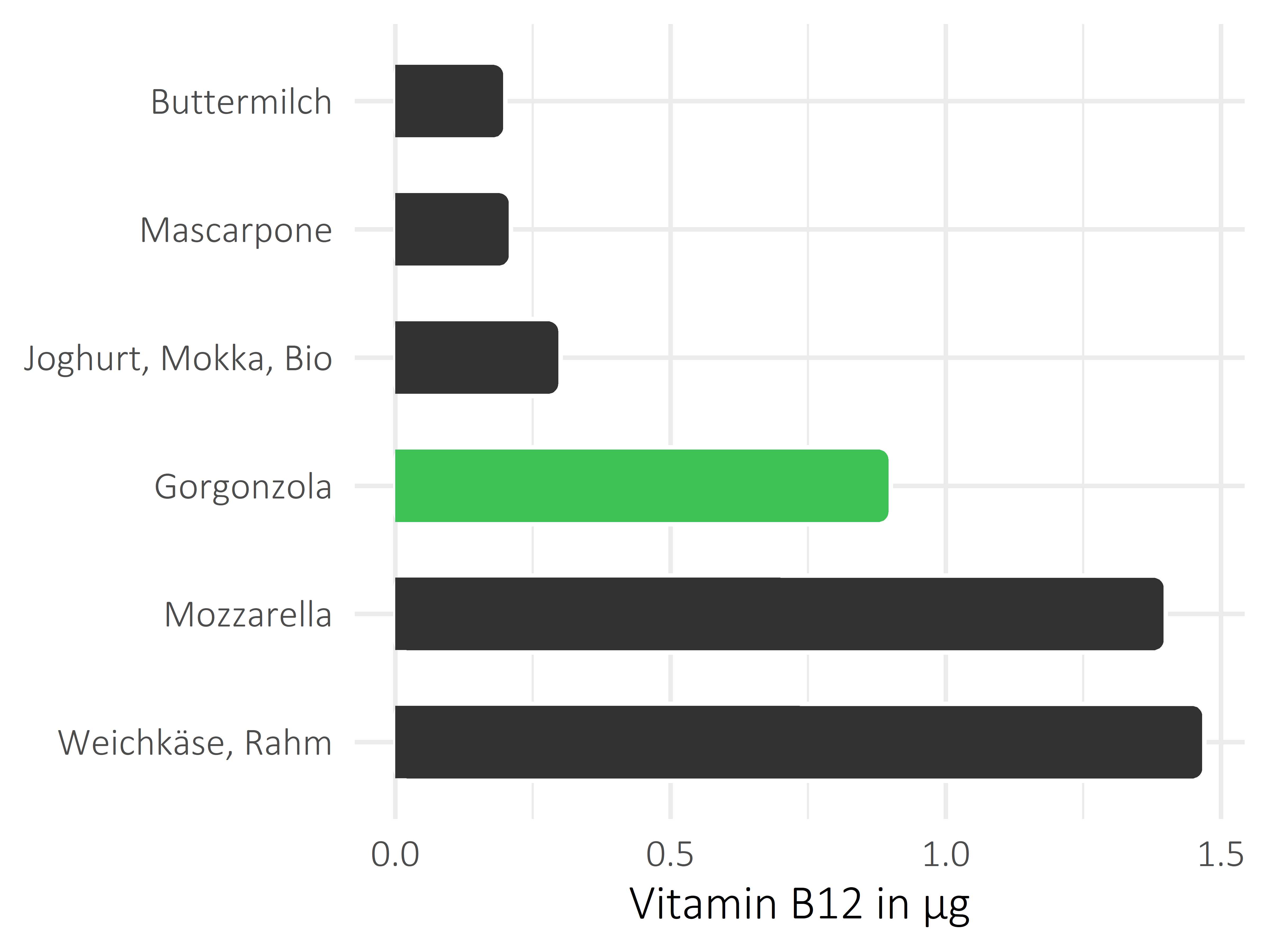 Milchprodukte Cobalamin