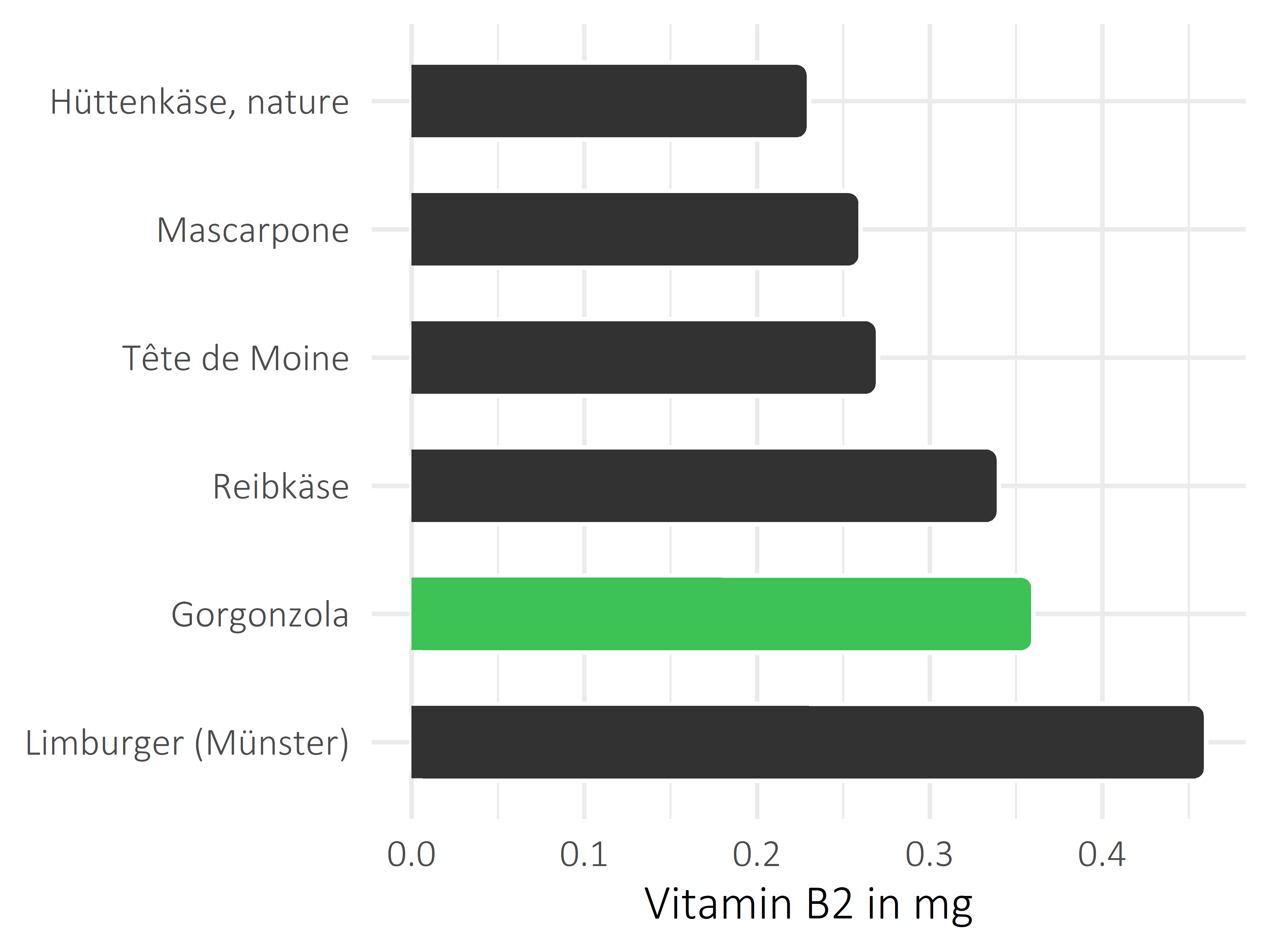 Milchprodukte Vitamin B2