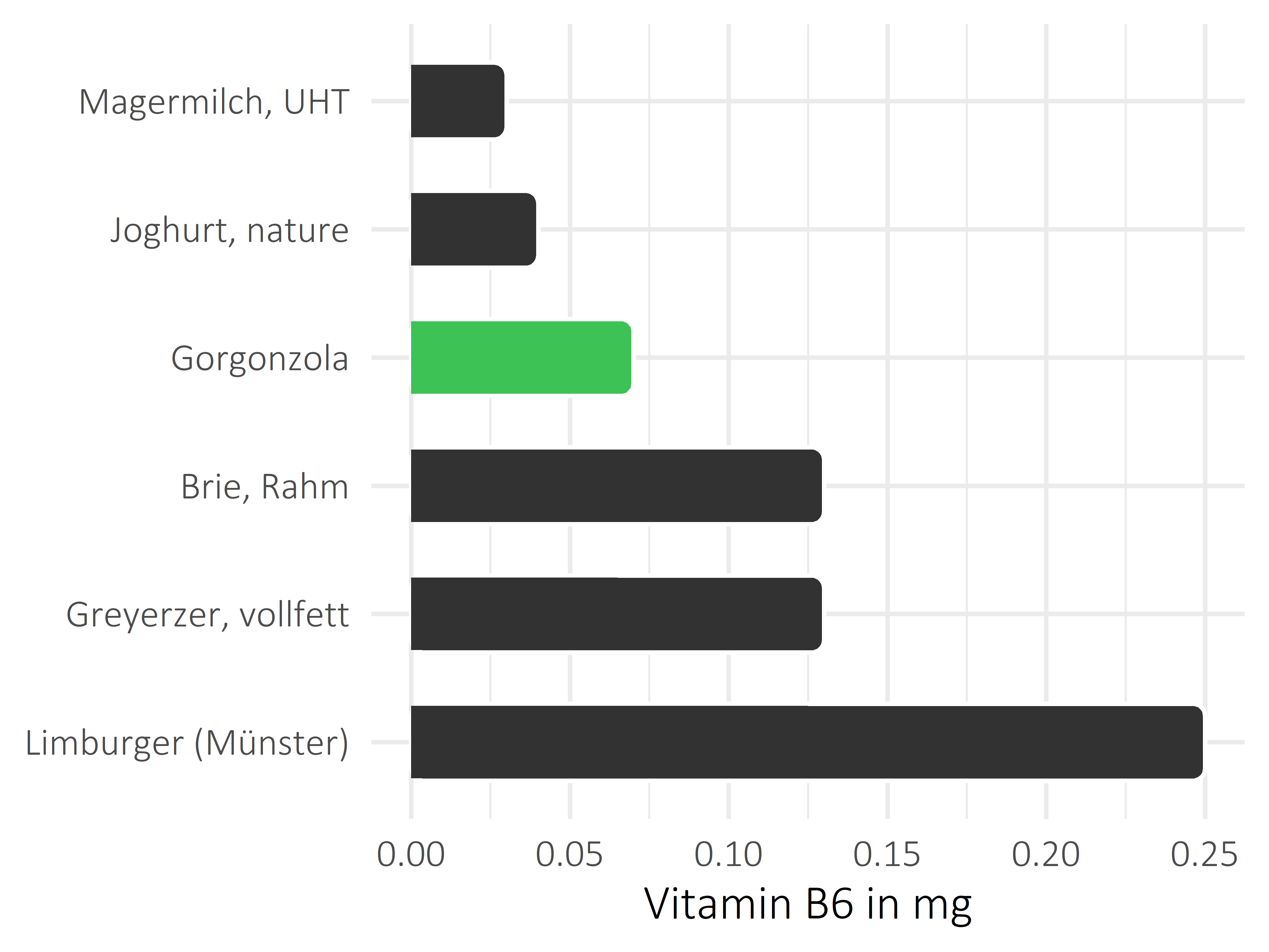 Milchprodukte Vitamin B6