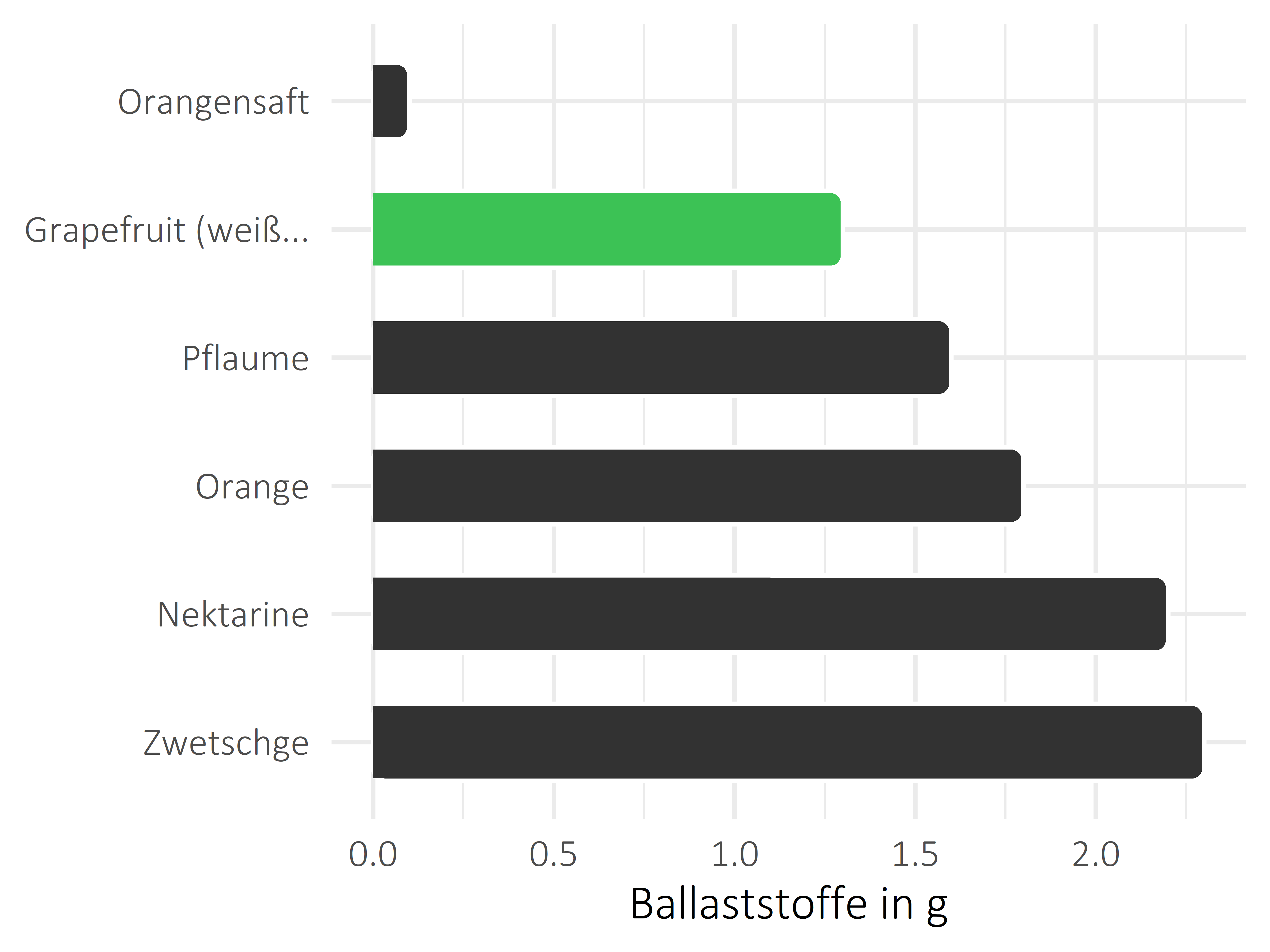 Früchte Ballaststoffe