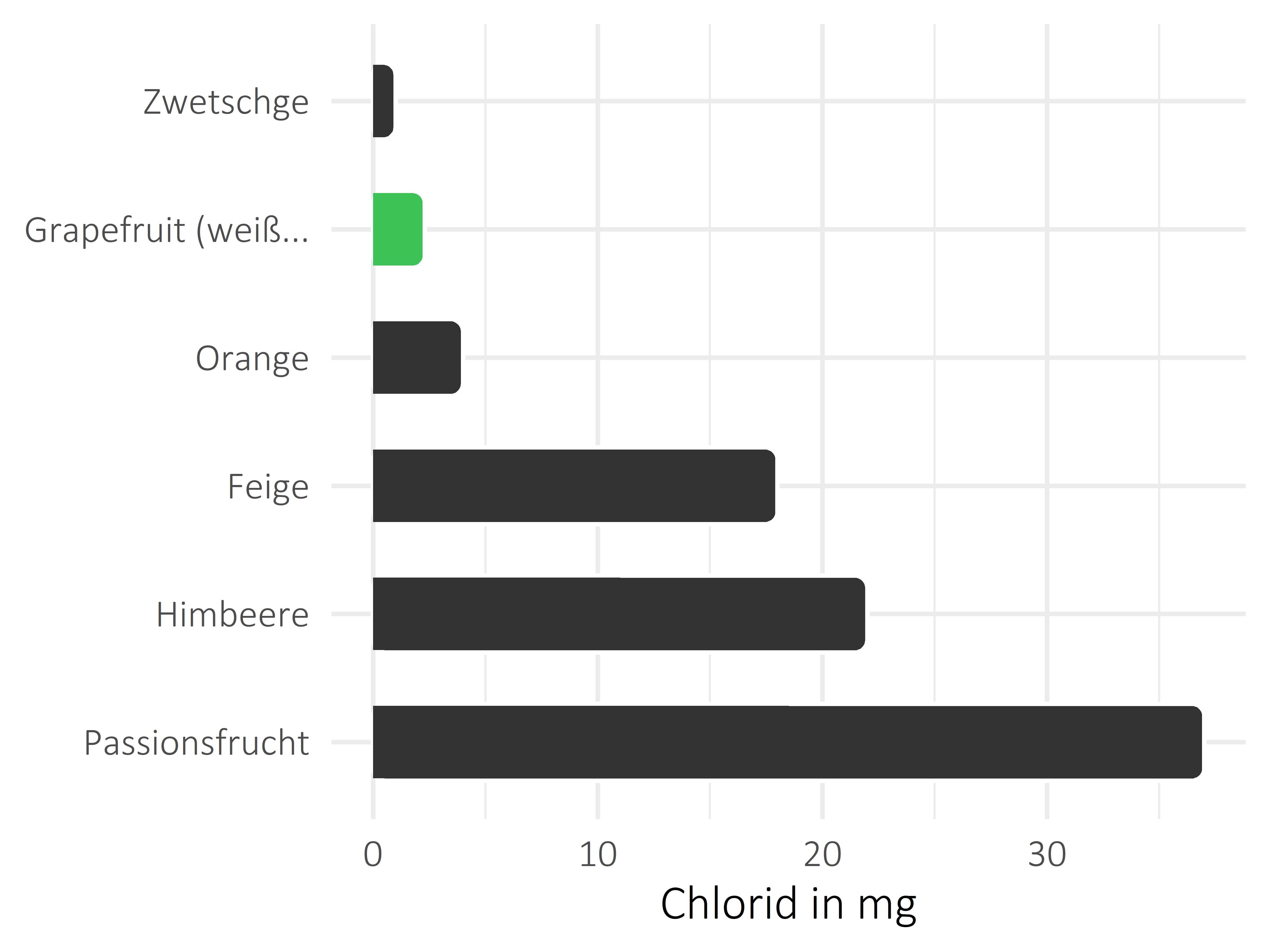 Früchte Chlorid