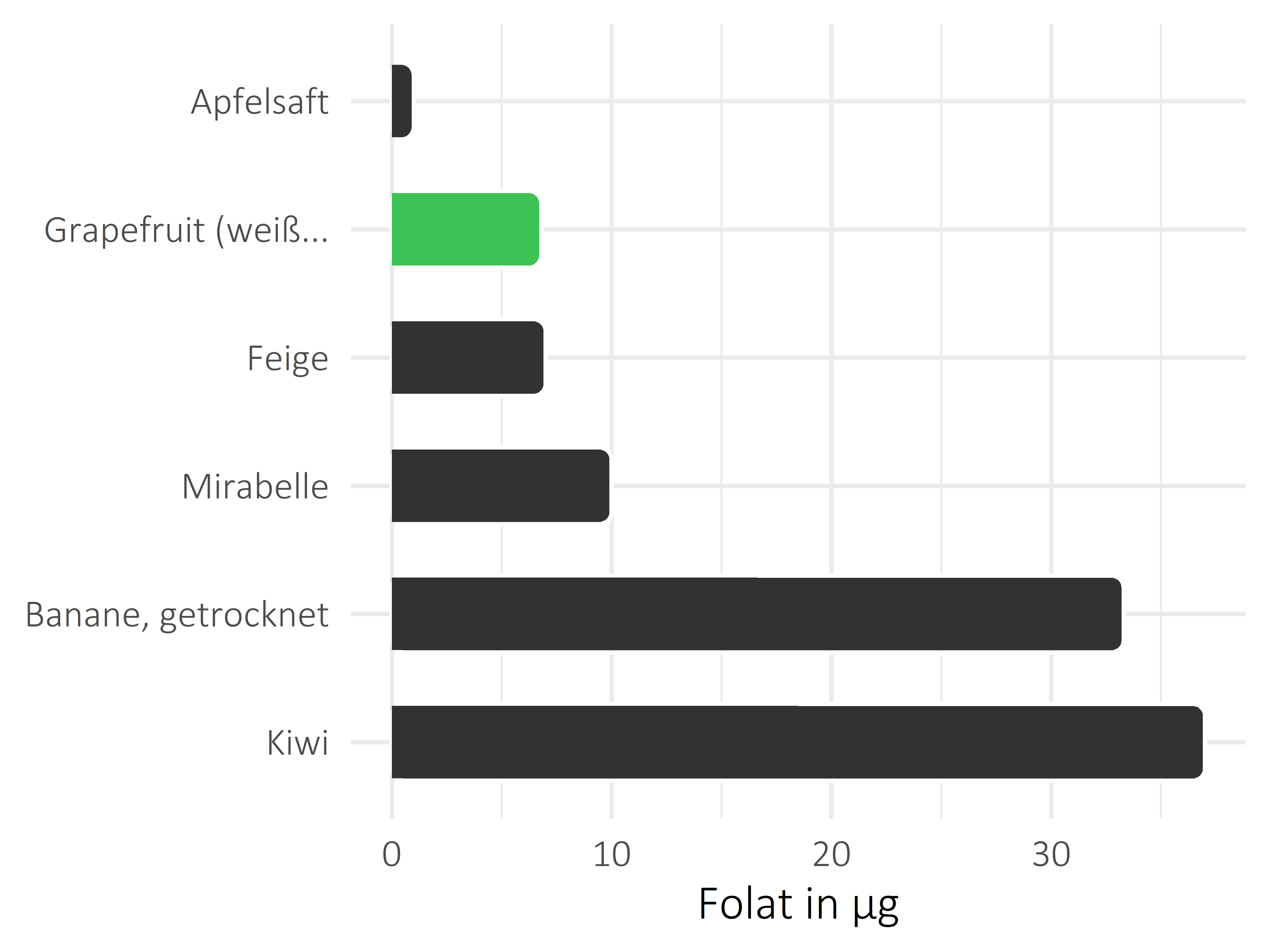 Früchte Folat