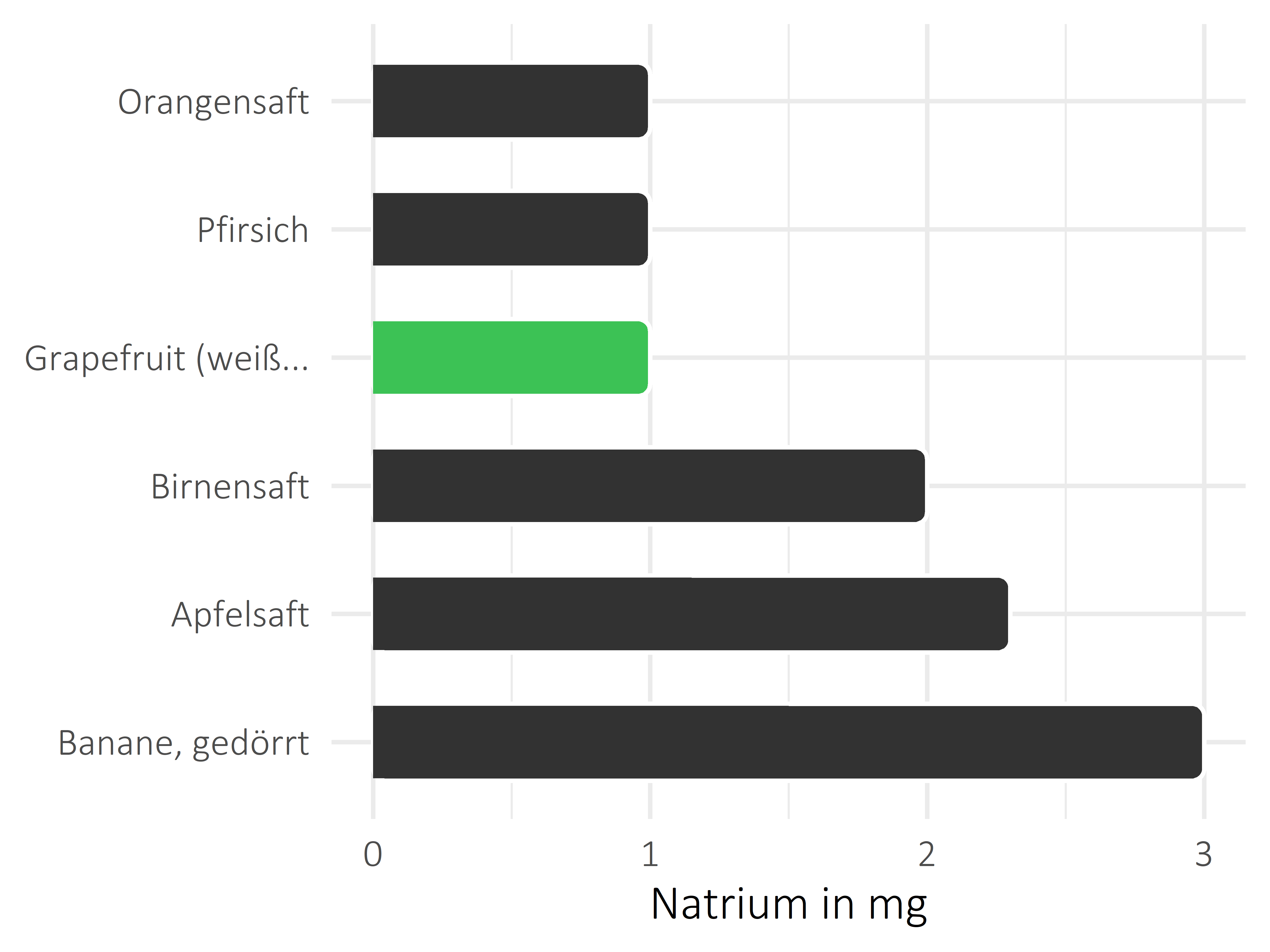 Früchte Natrium