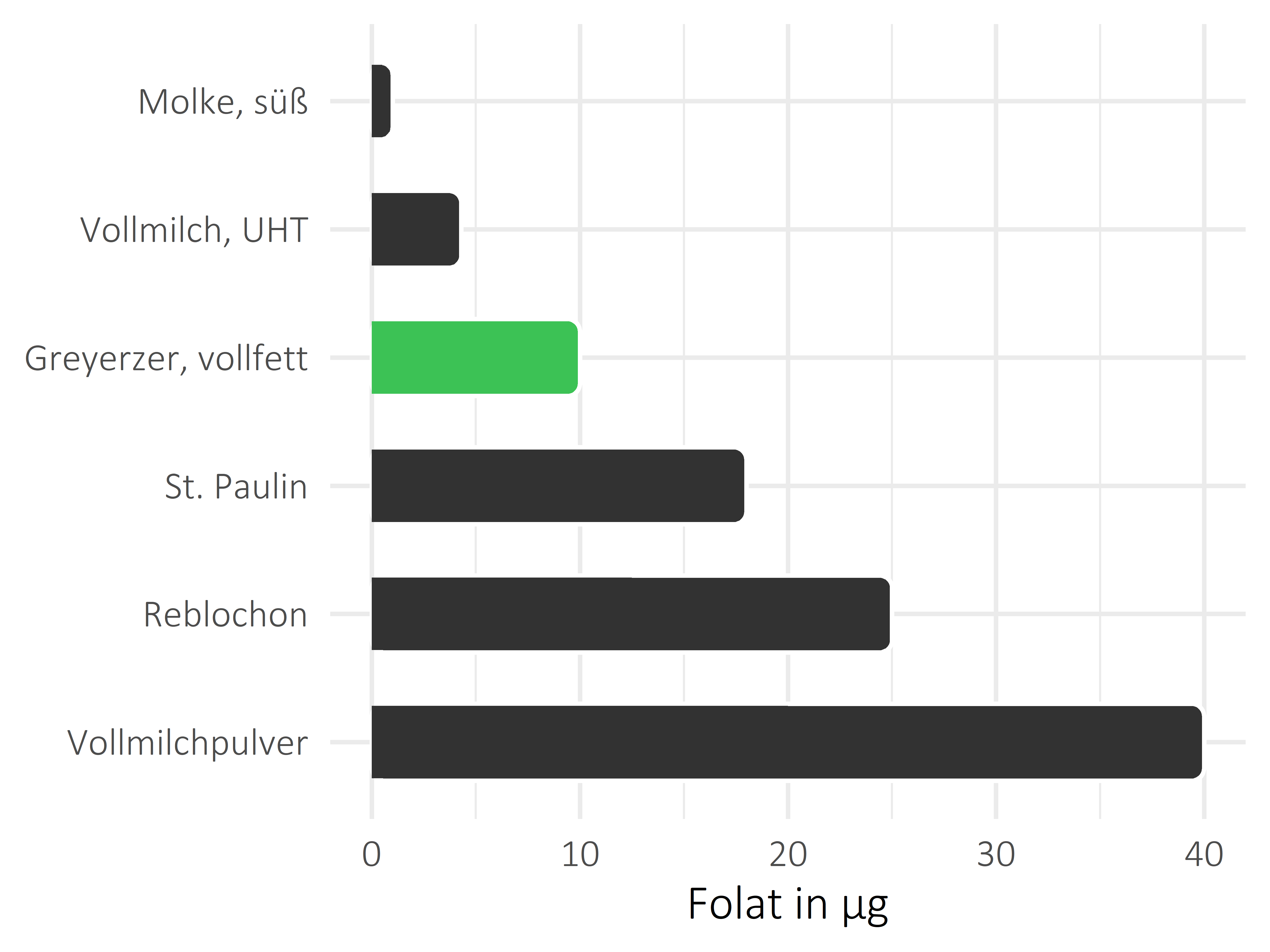 Milchprodukte Folat