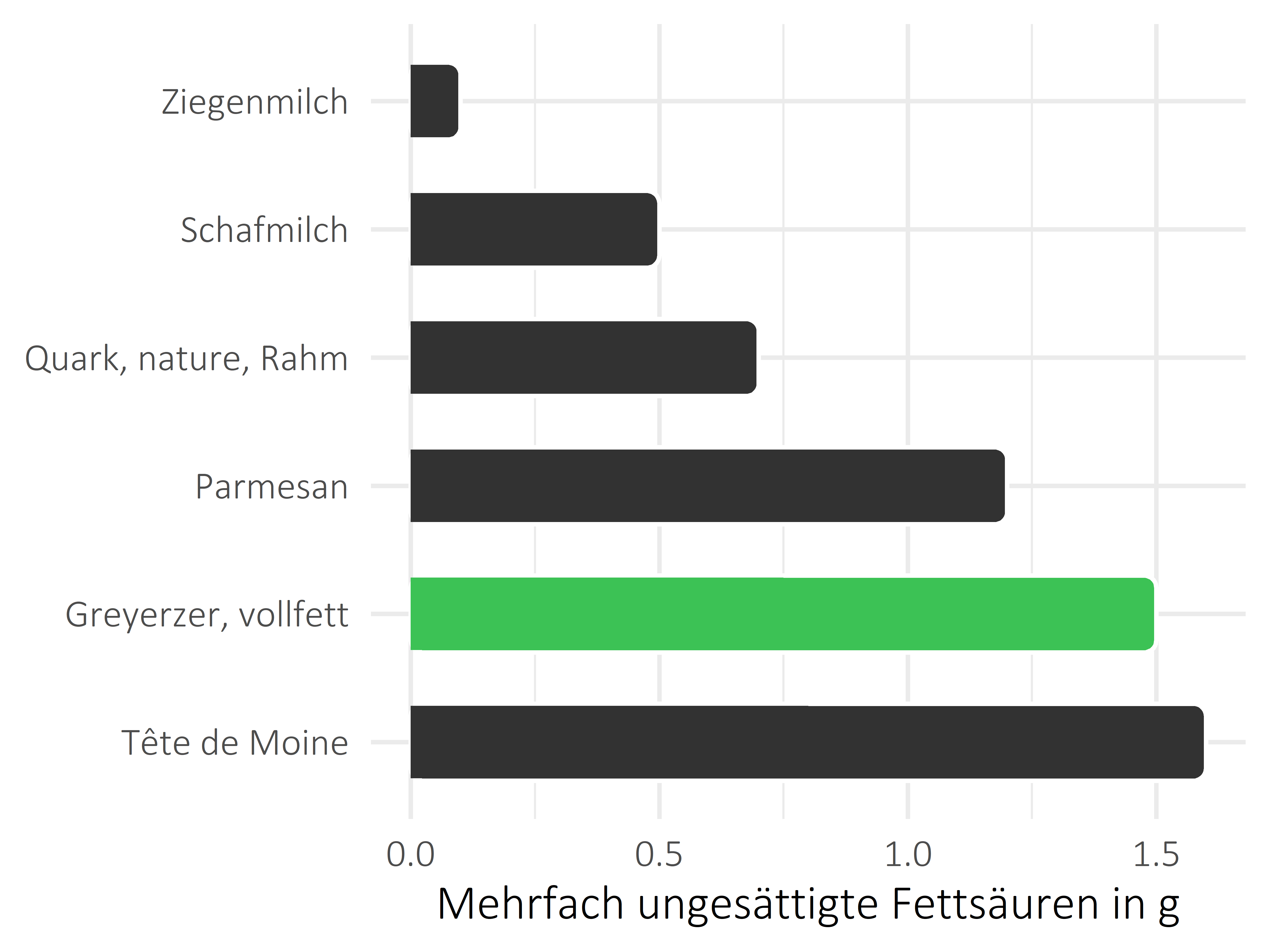 Milchprodukte mehrfach ungesättigte Fettsäuren