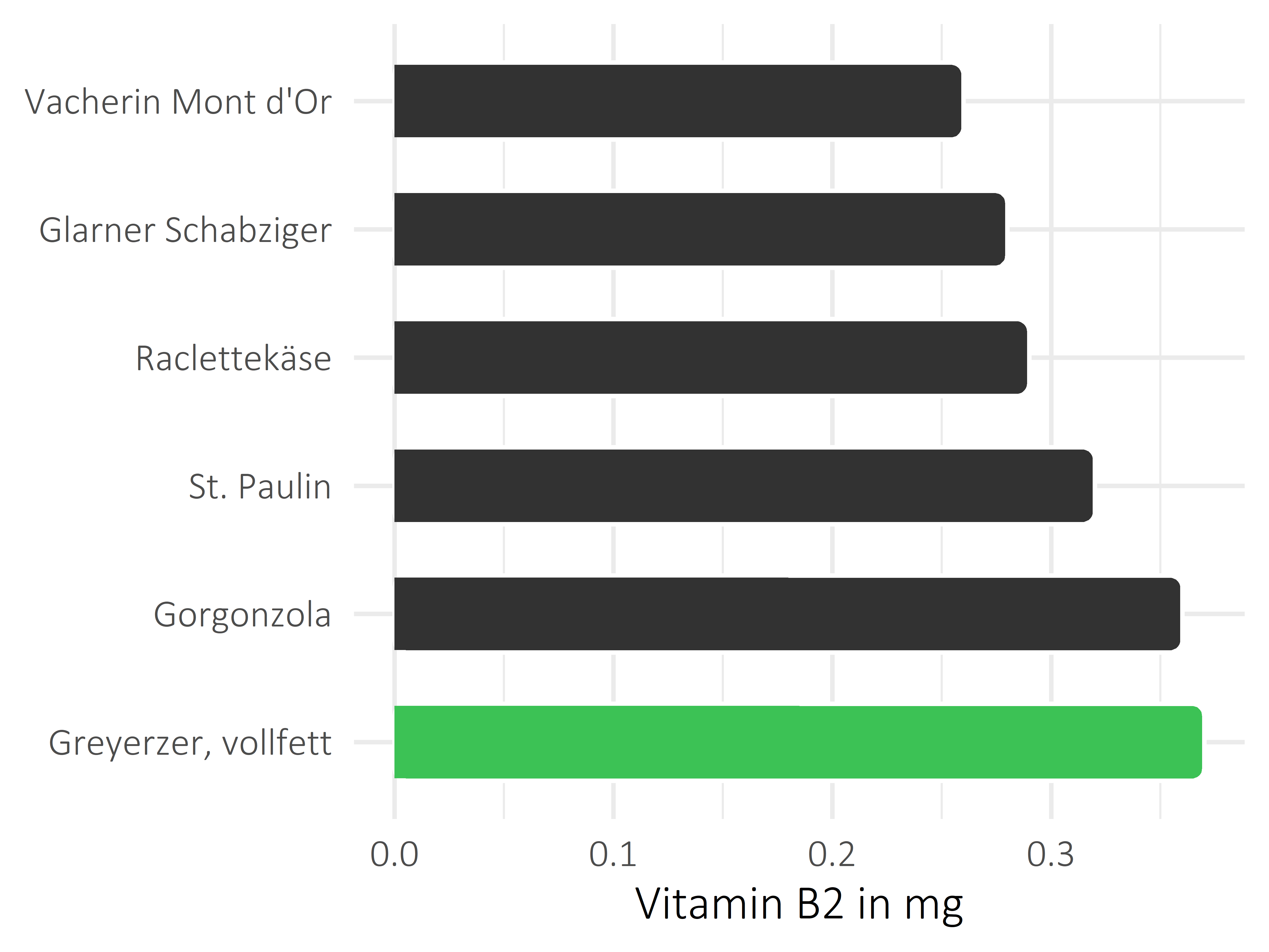 Milchprodukte Vitamin B2