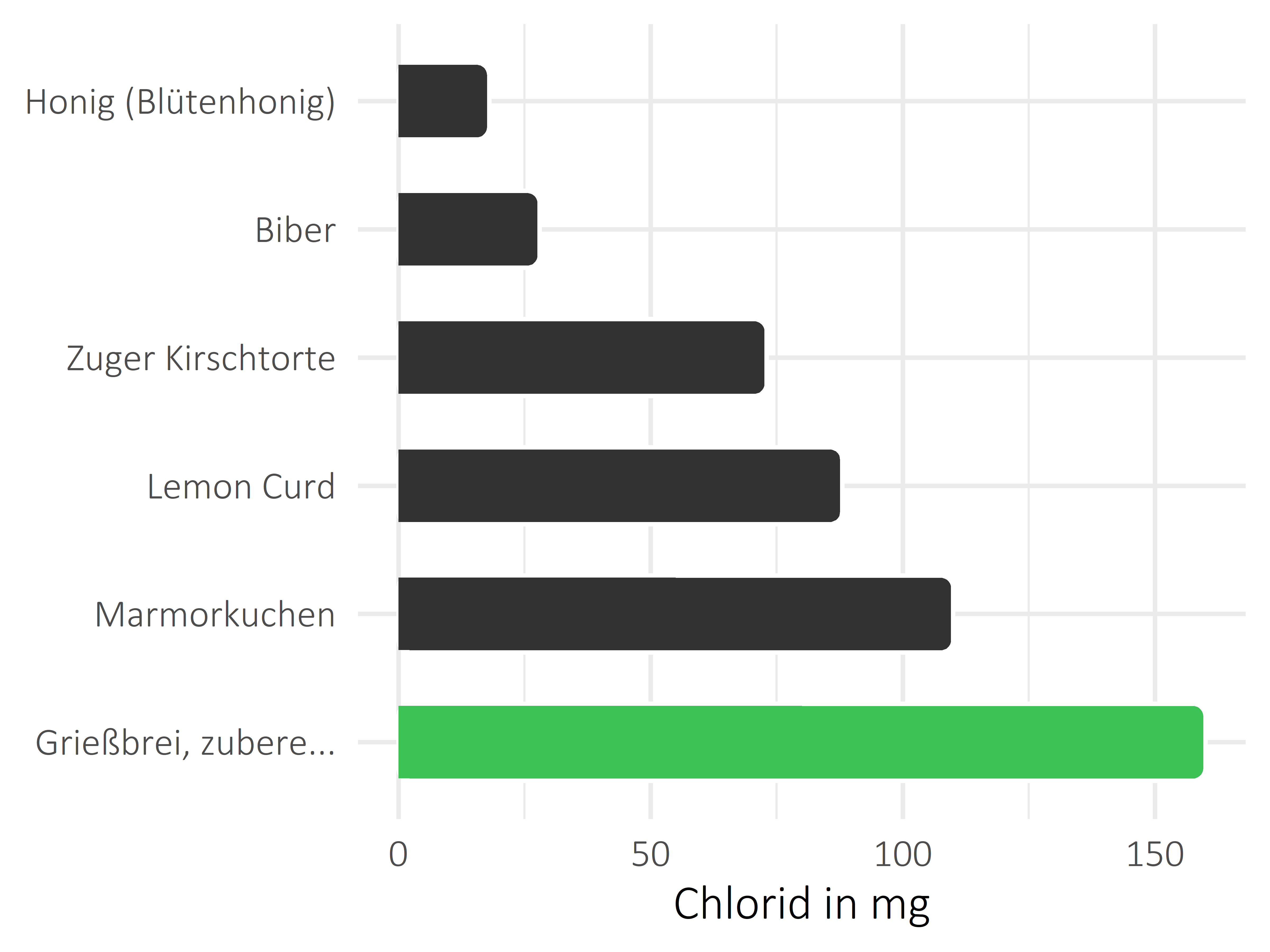 Süßigkeiten Chlorid