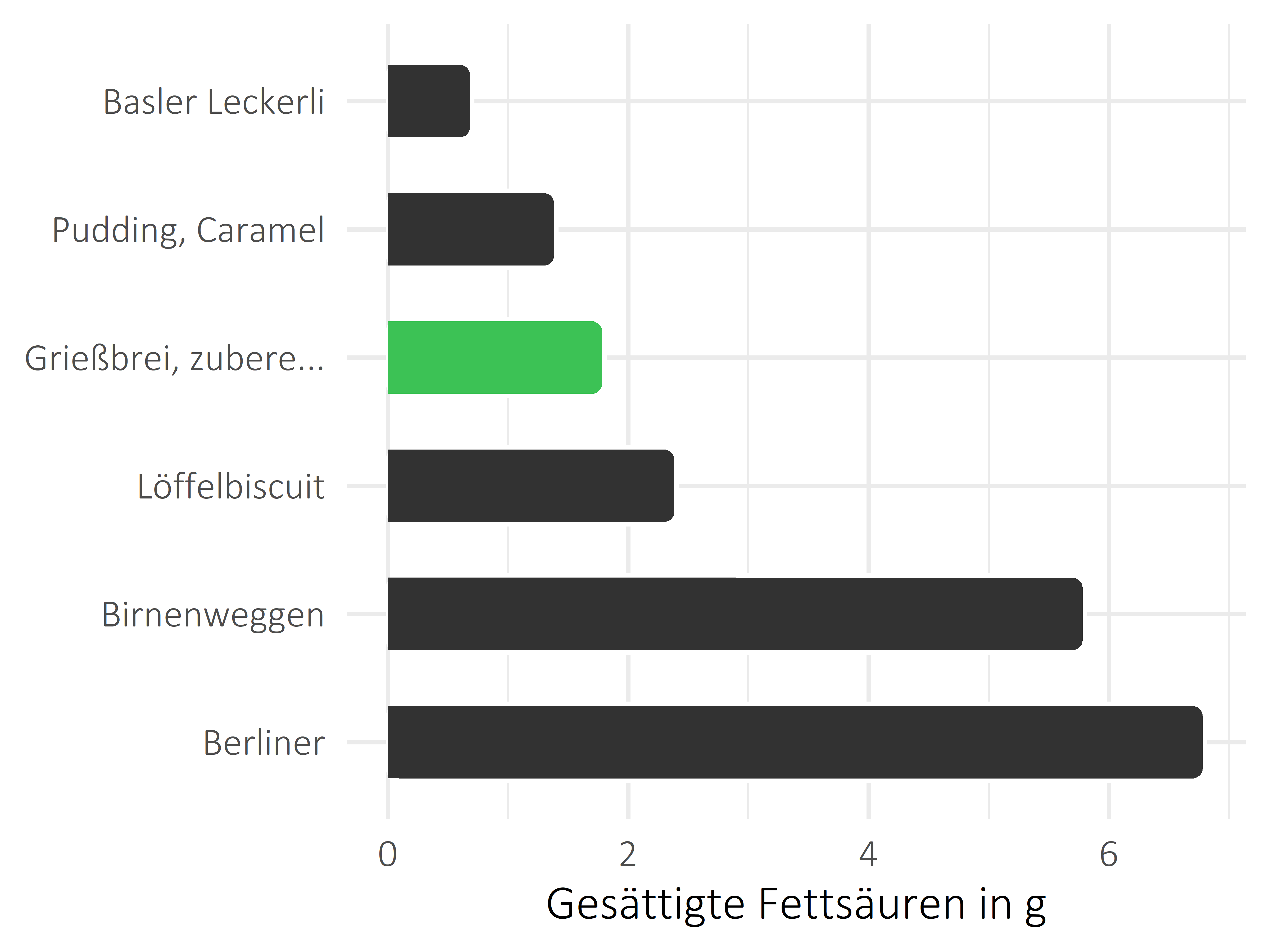 Süßigkeiten gesättigte Fettsäuren