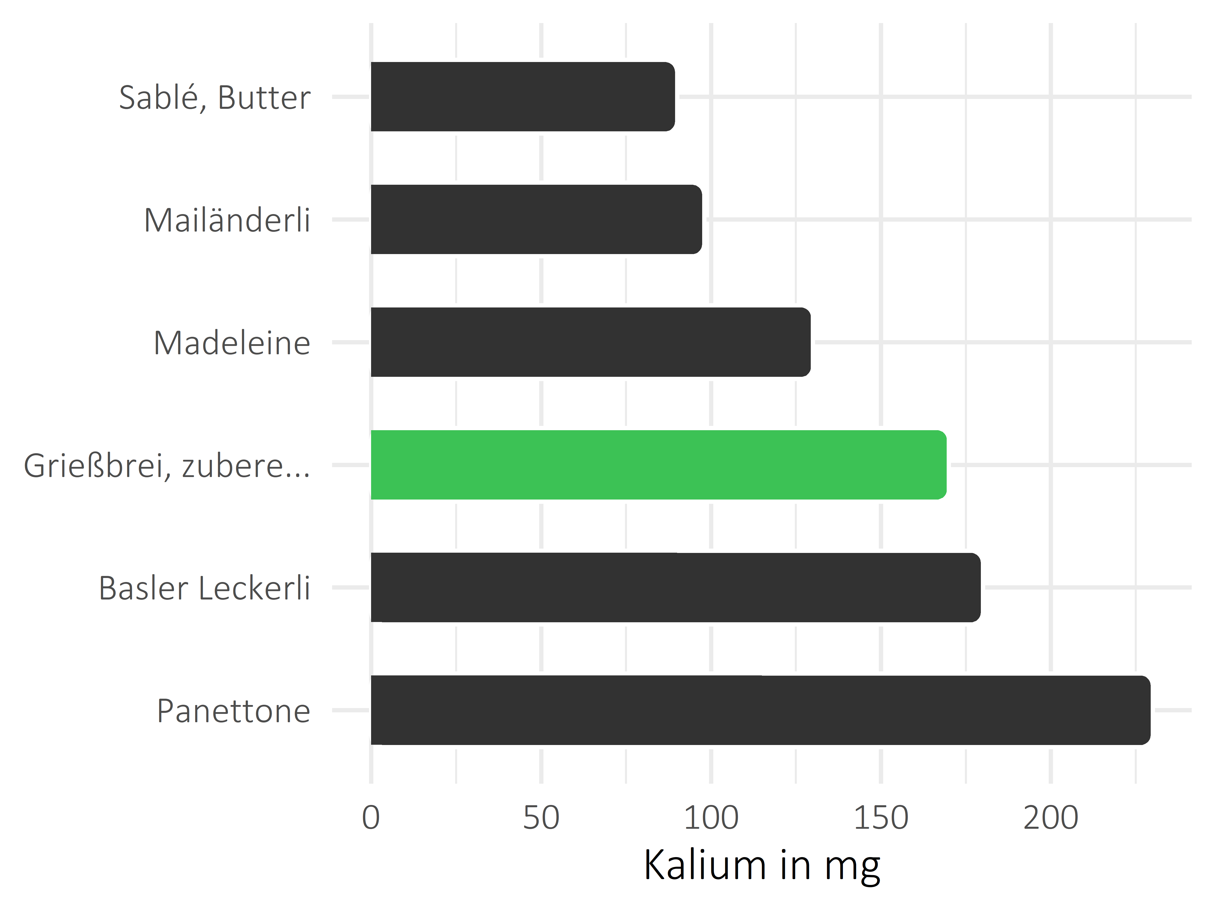 Süßigkeiten Kalium