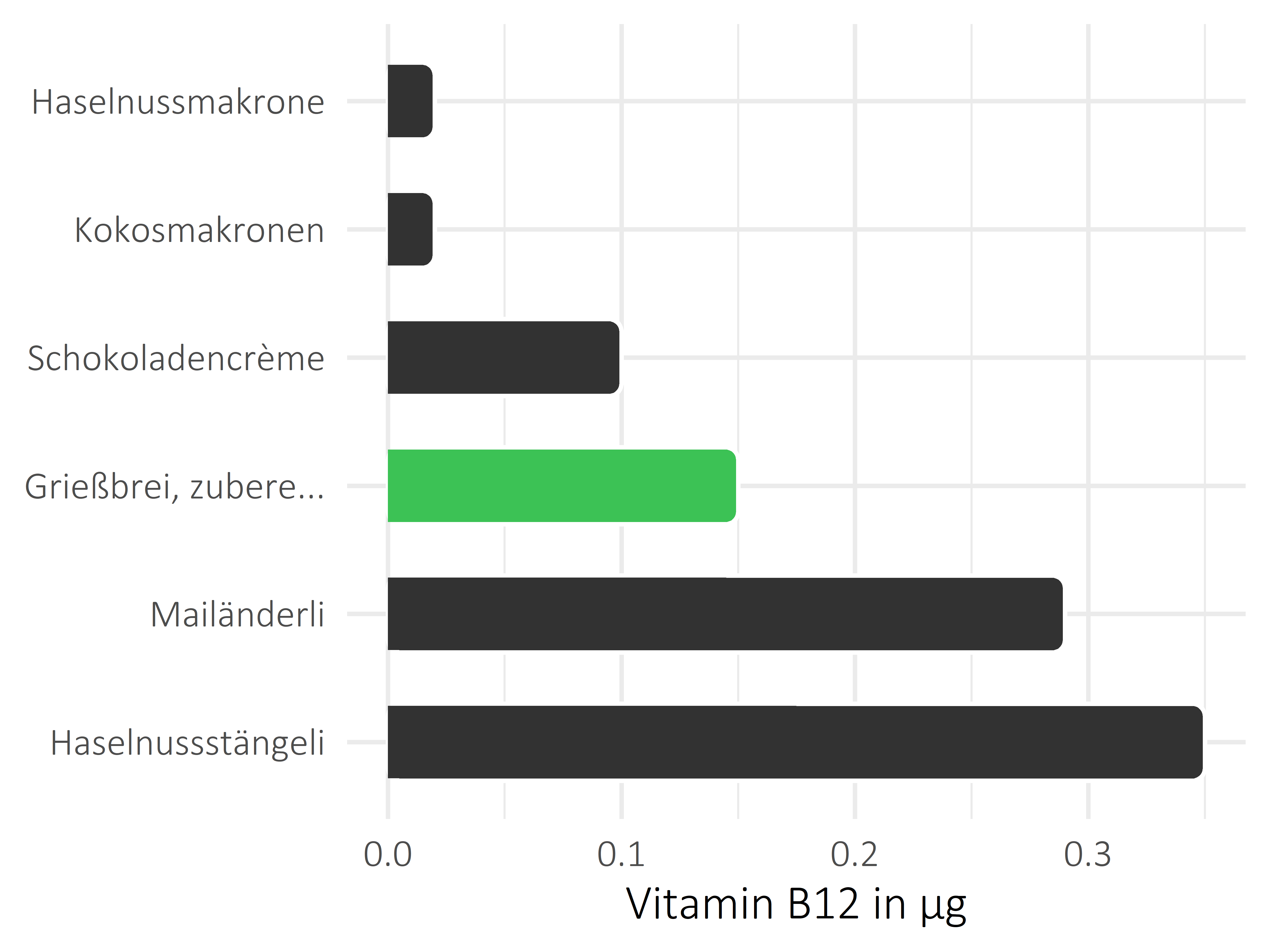 Süßigkeiten Cobalamin