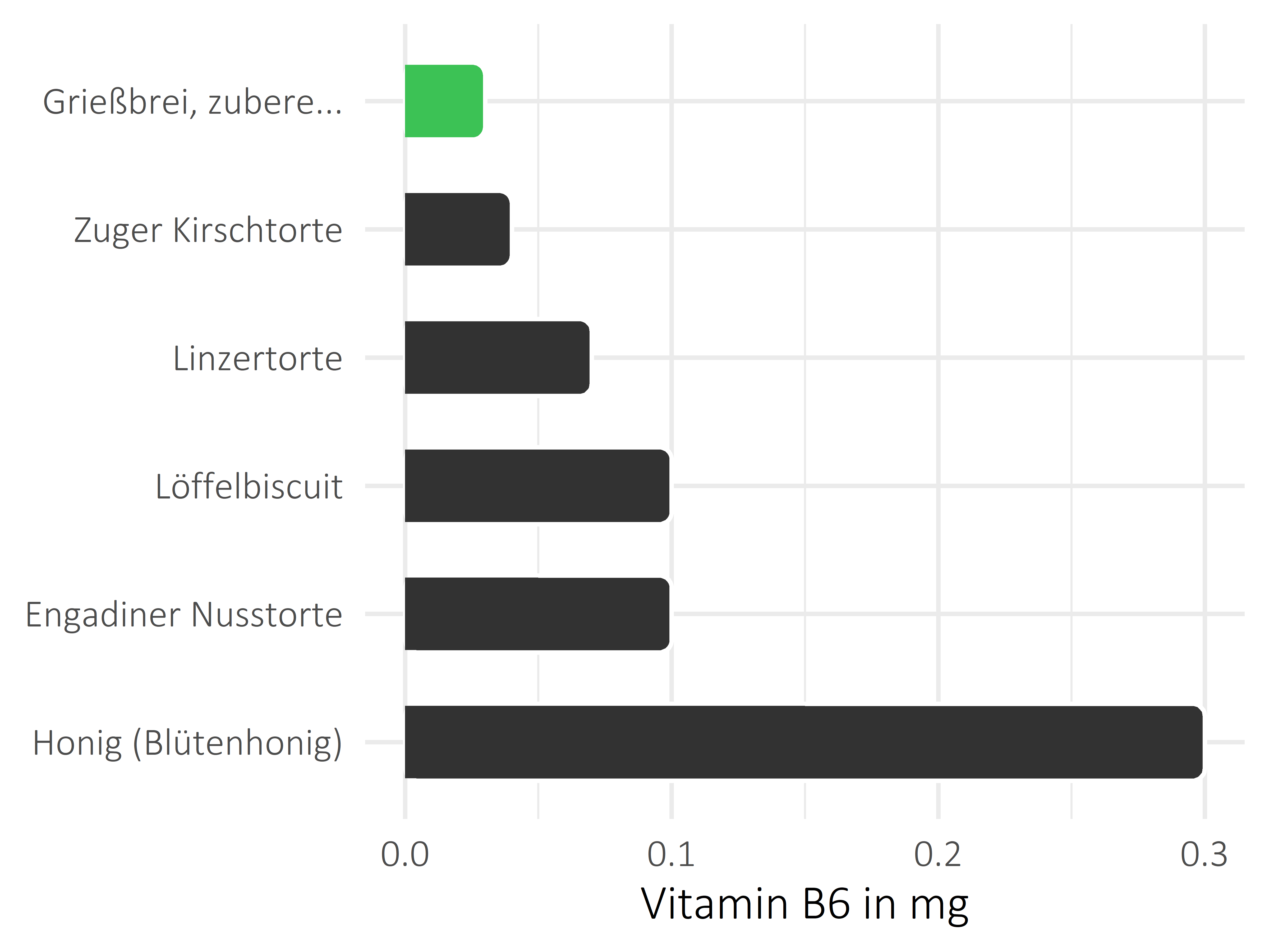 Süßigkeiten Pyridoxin