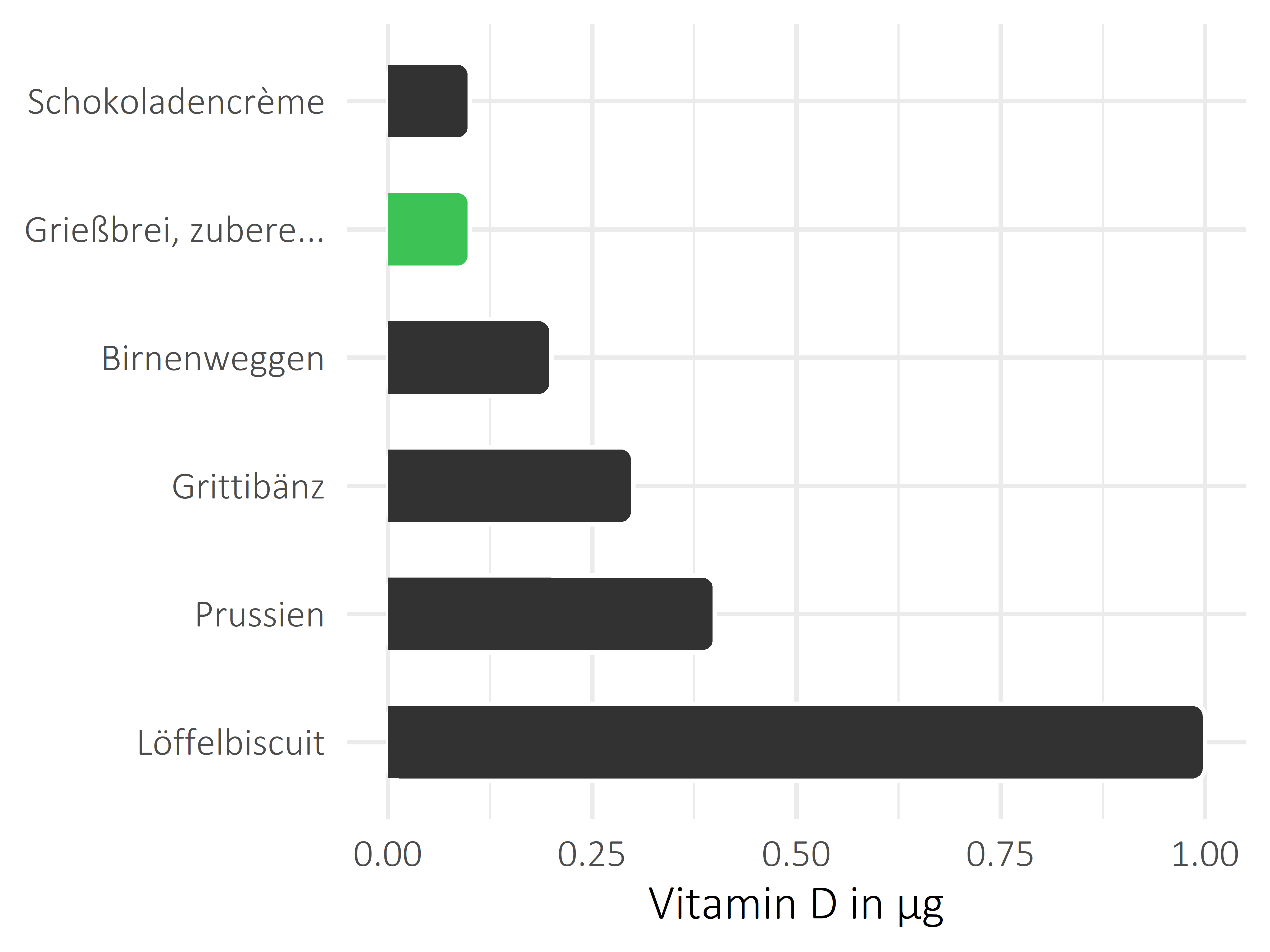 Süßigkeiten Vitamin D