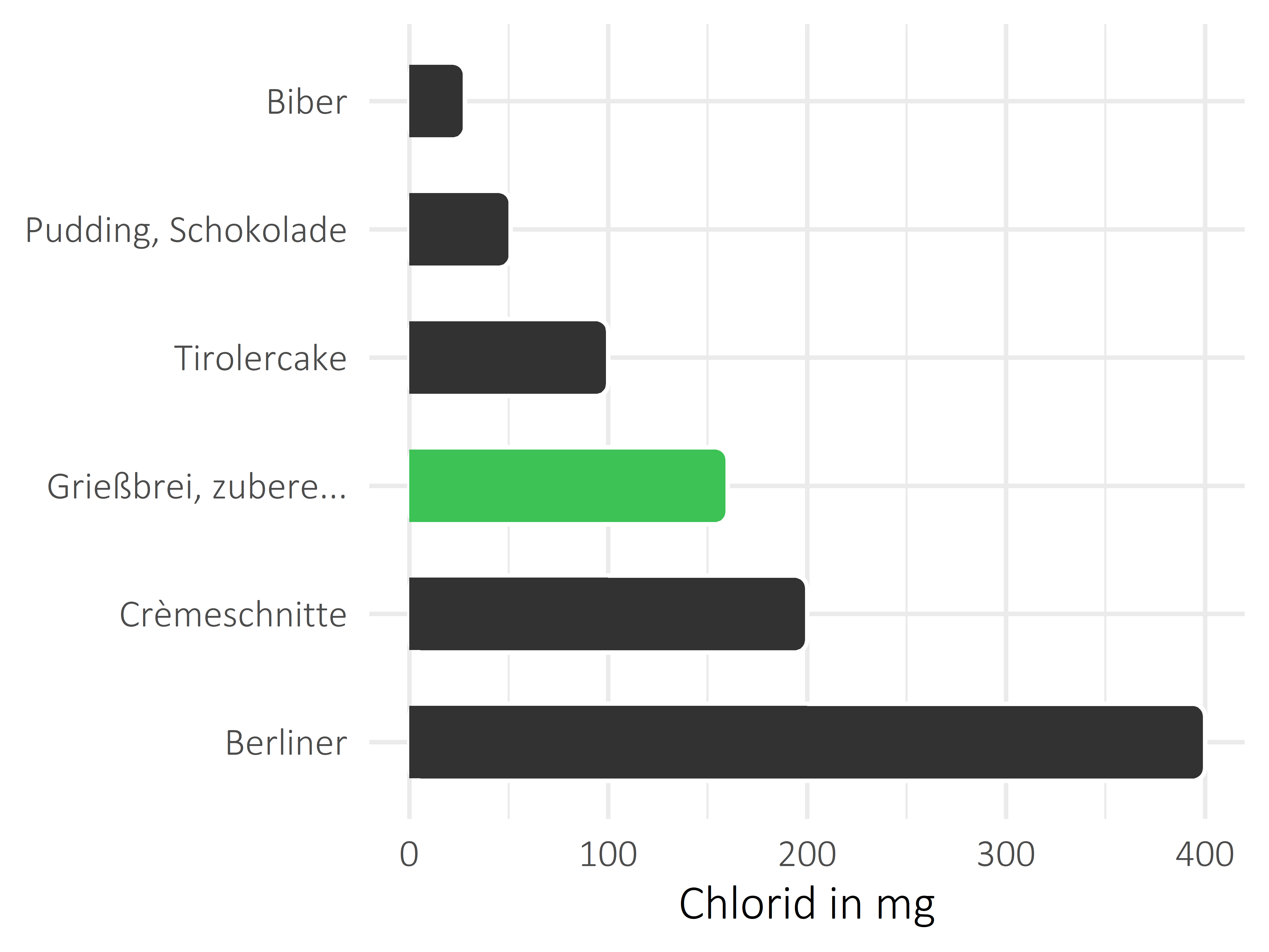 Süßigkeiten Chlorid