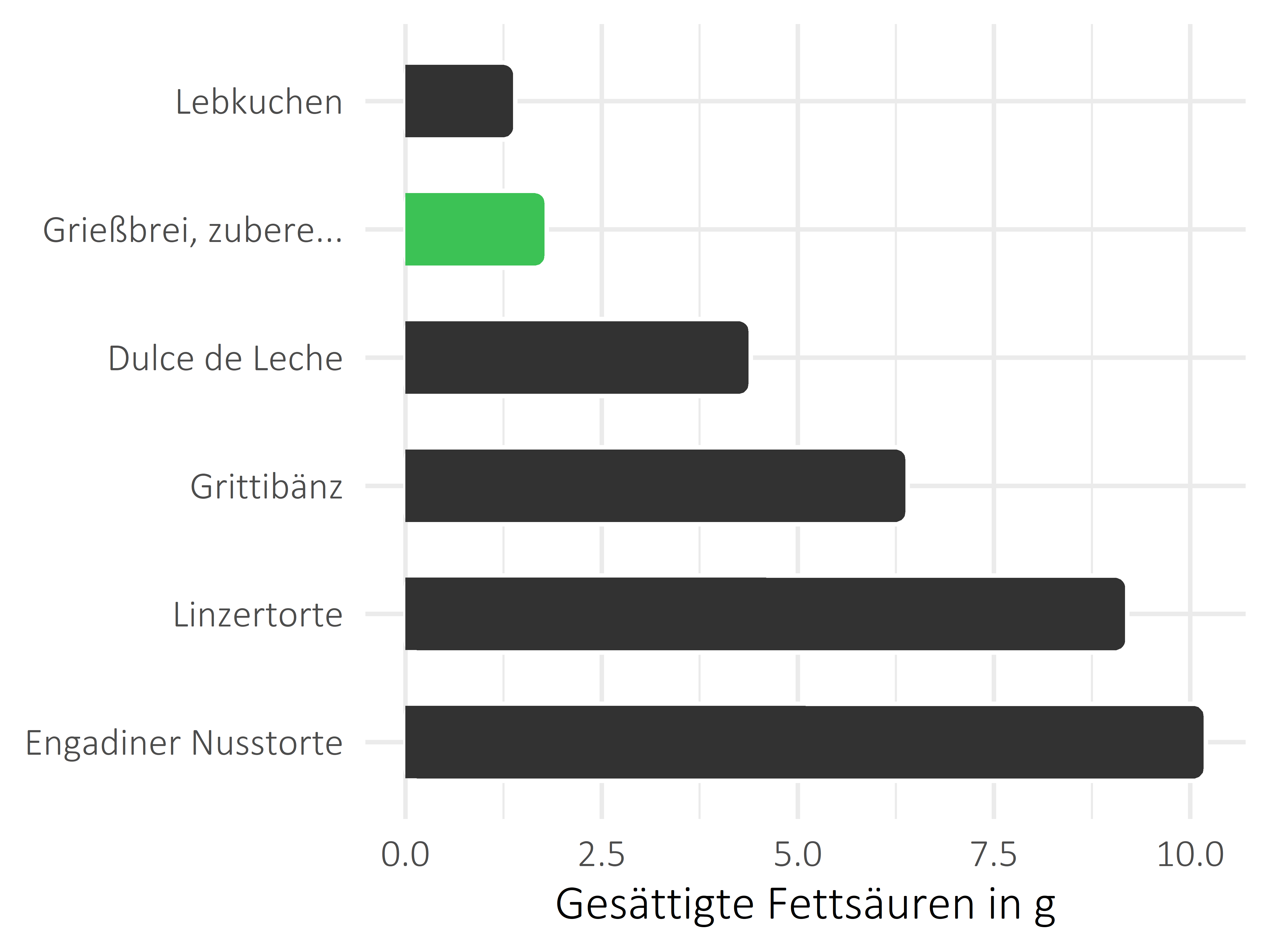 Süßigkeiten gesättigte Fettsäuren