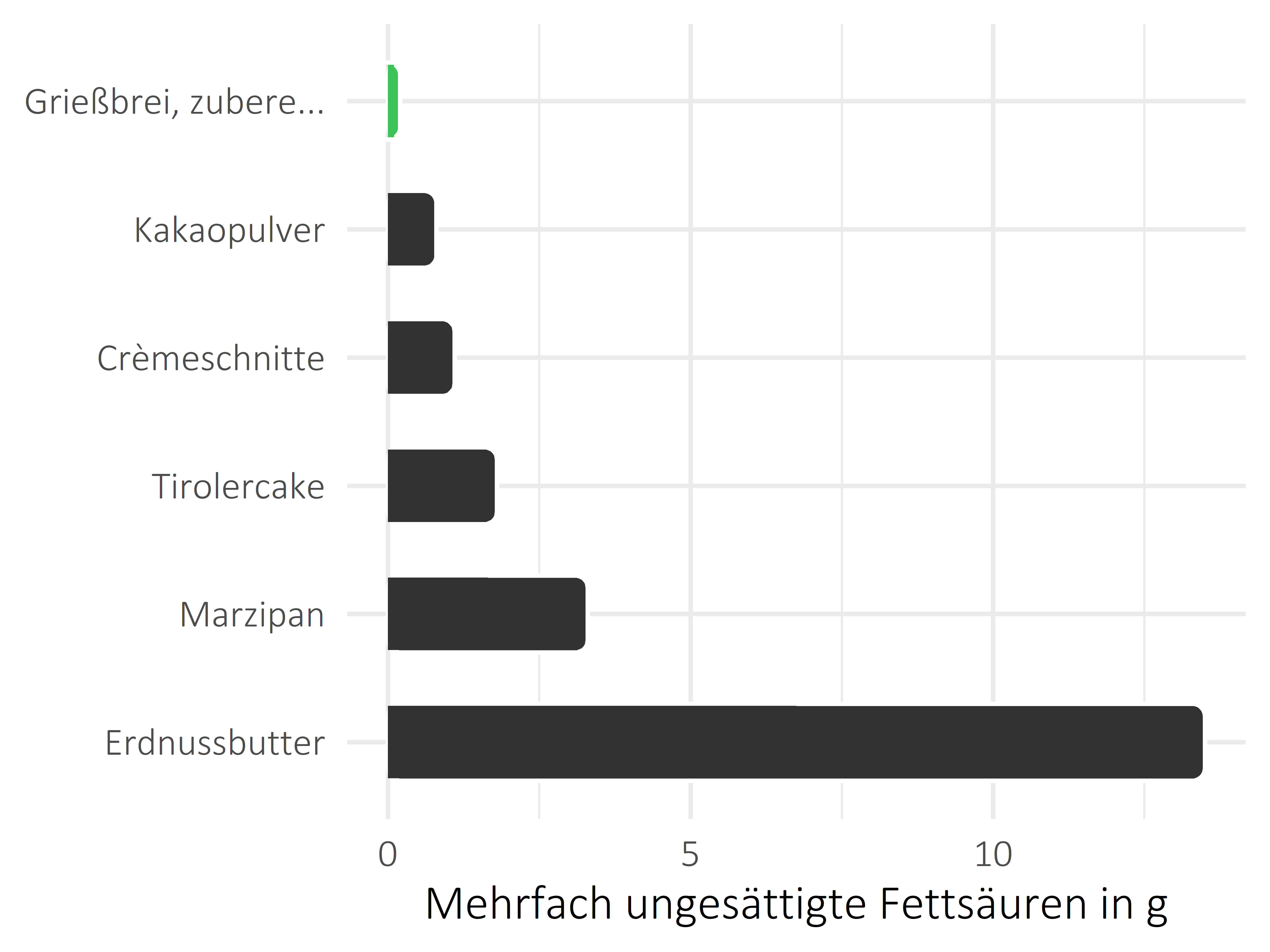 Süßigkeiten mehrfach ungesättigte Fettsäuren