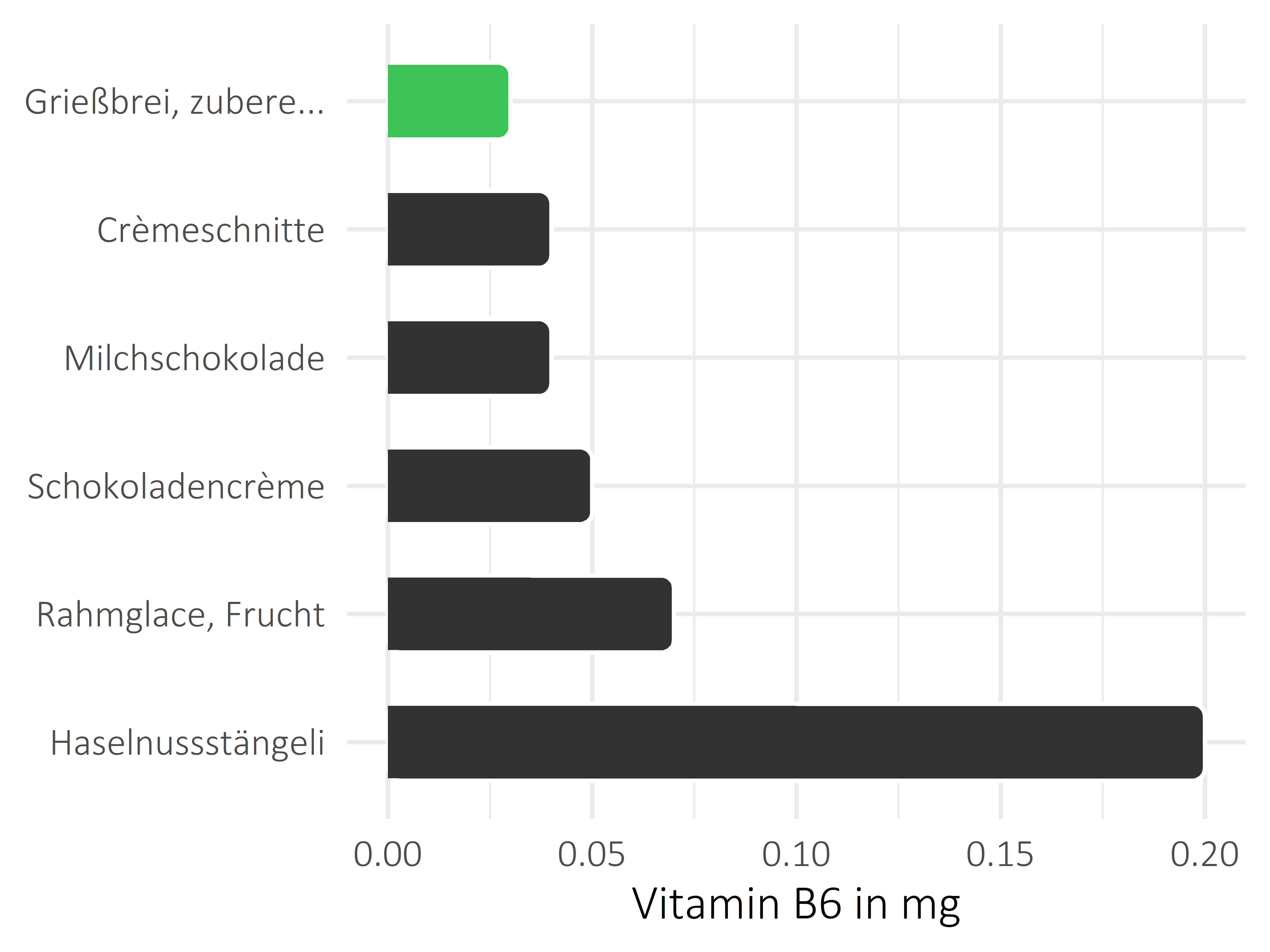 Süßigkeiten Vitamin B6