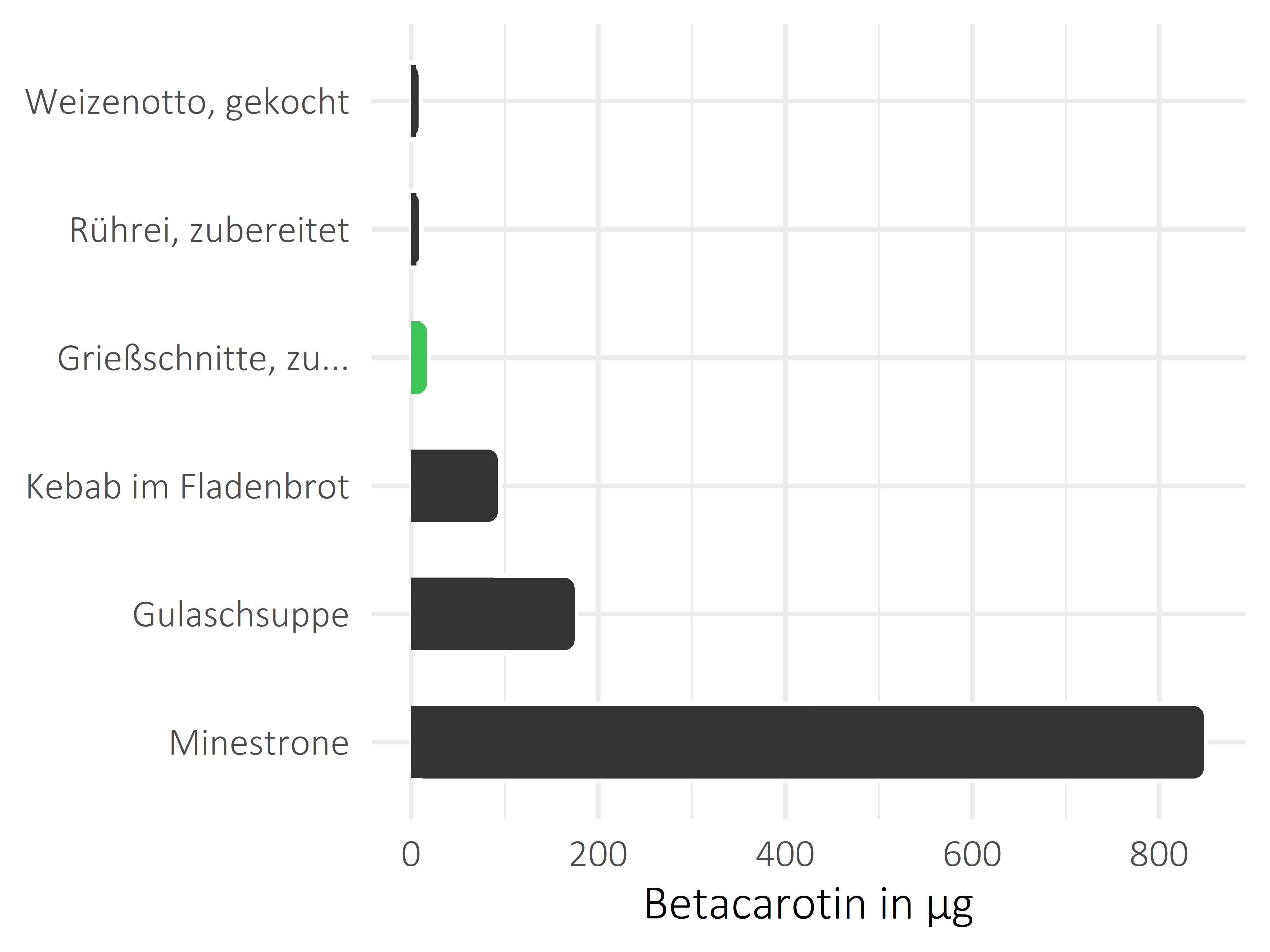 Gerichte Betacarotin