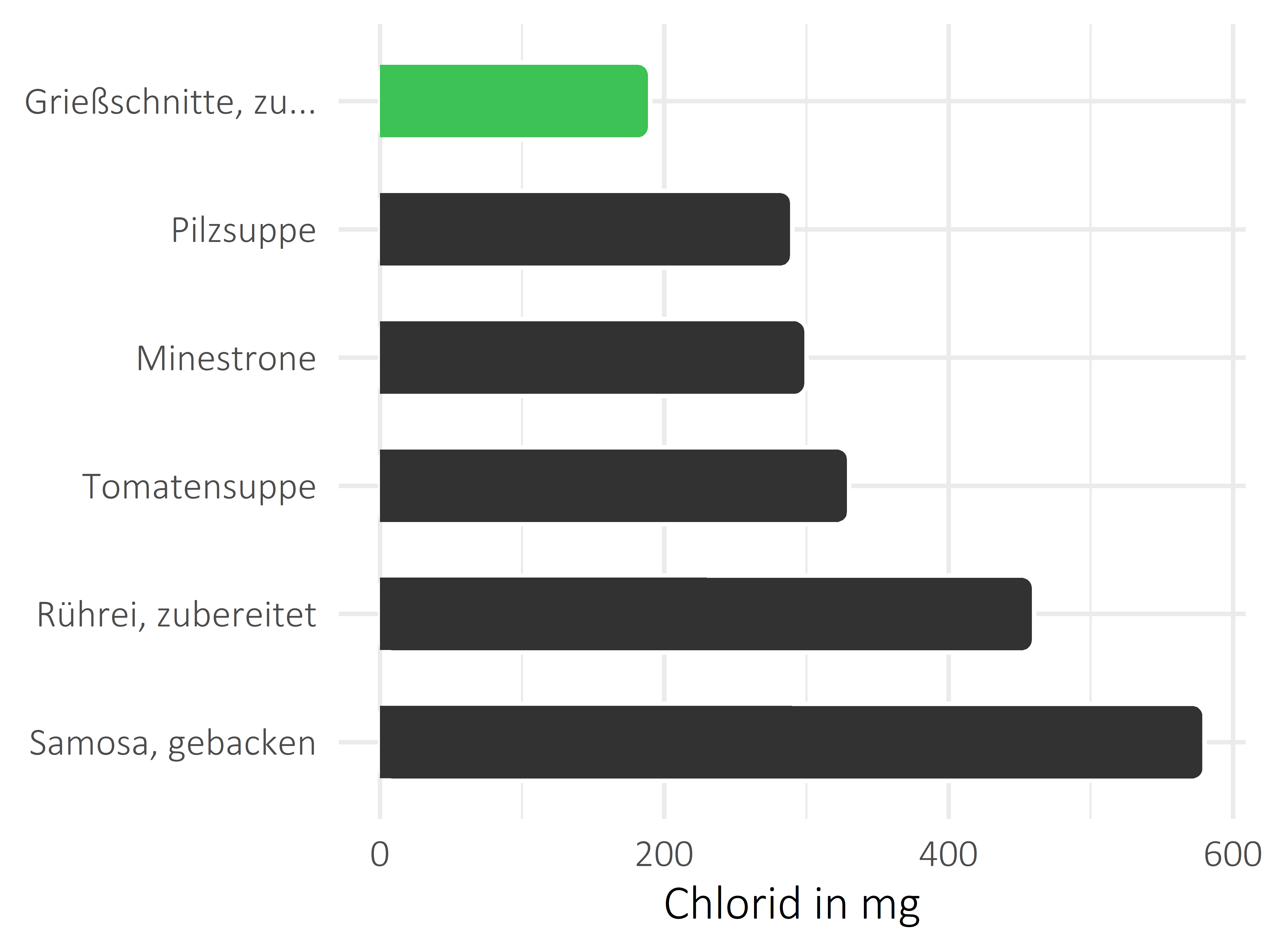 Gerichte Chlorid