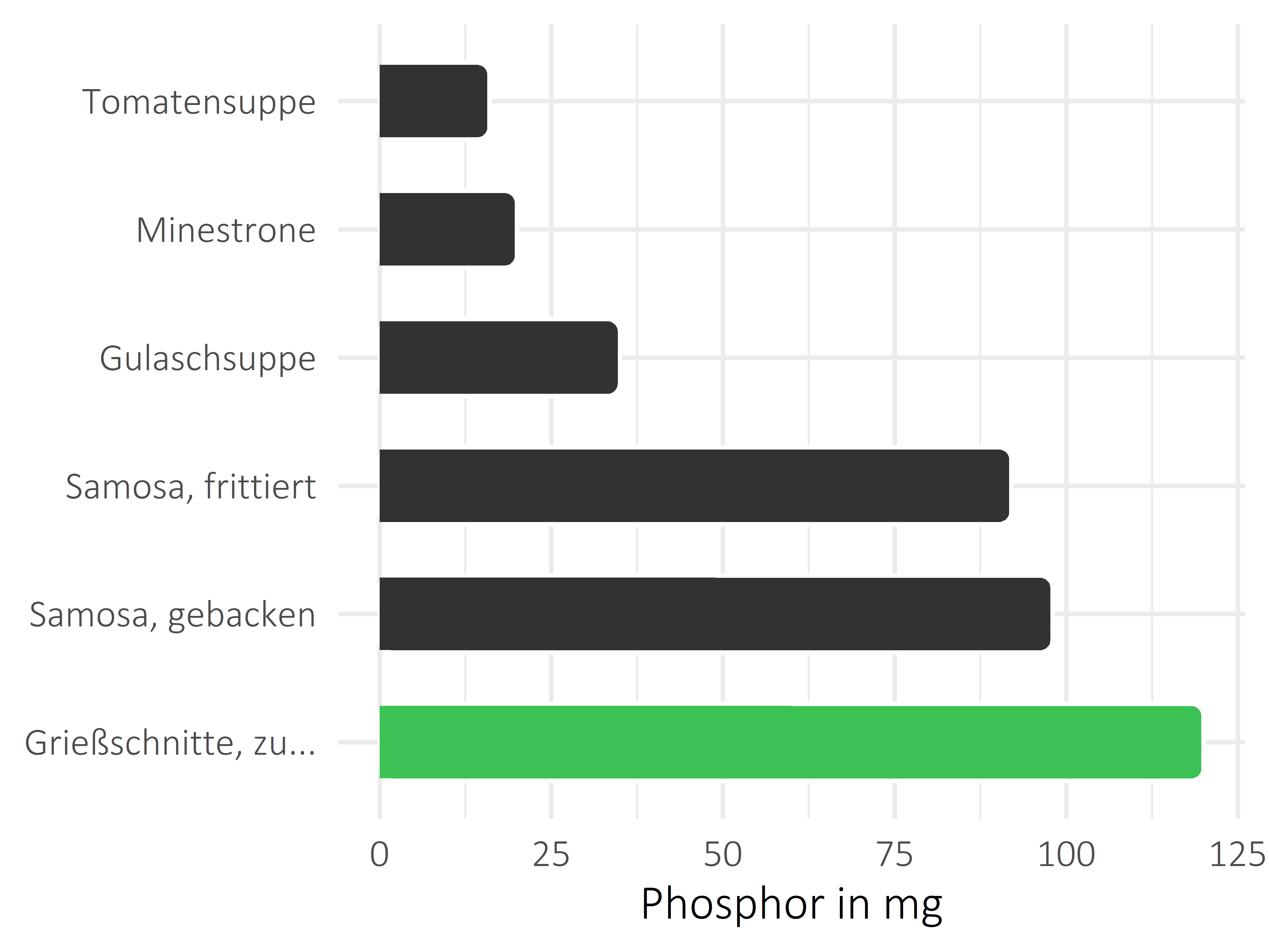 Gerichte Phosphor