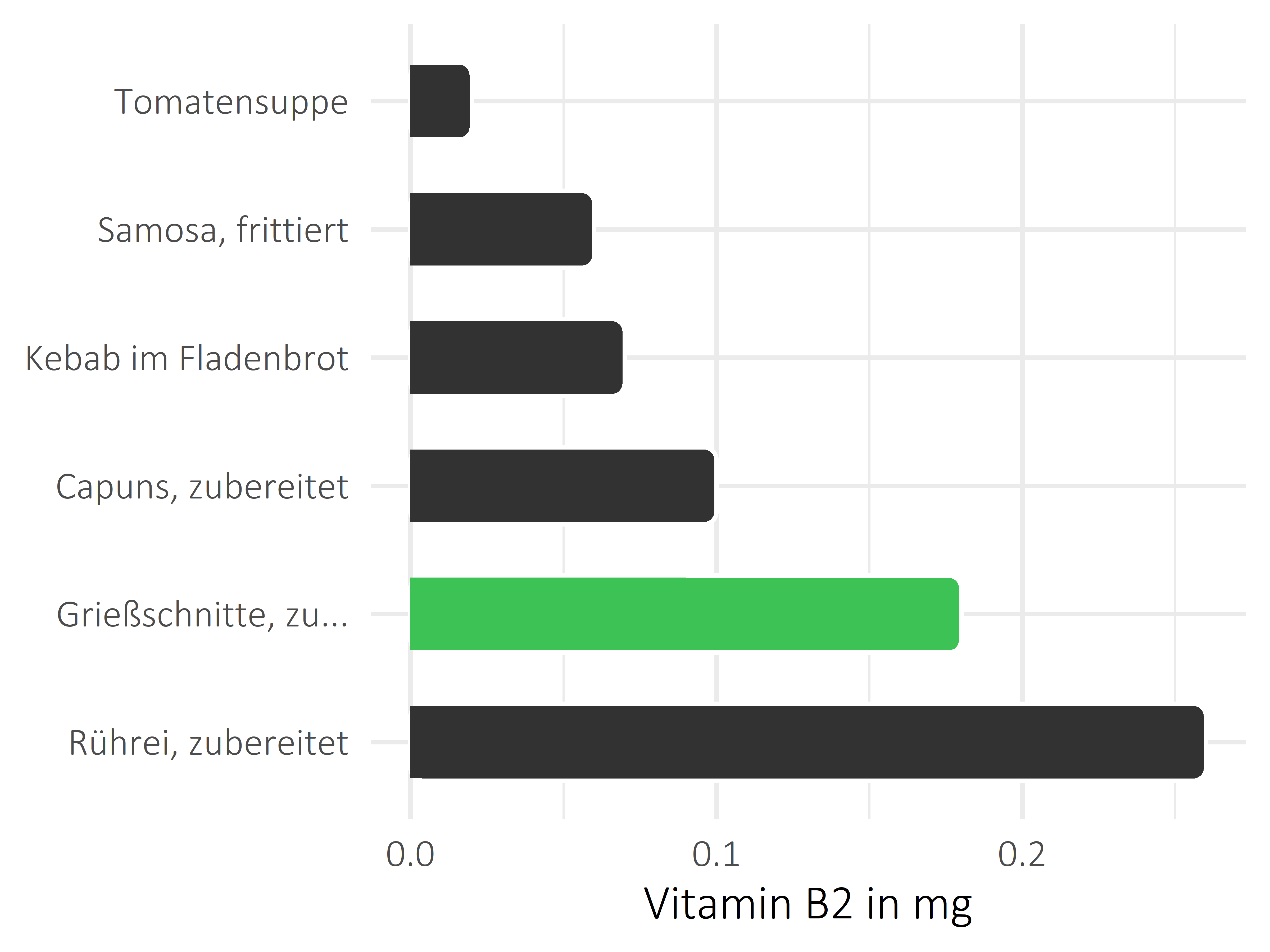 Gerichte Vitamin B2