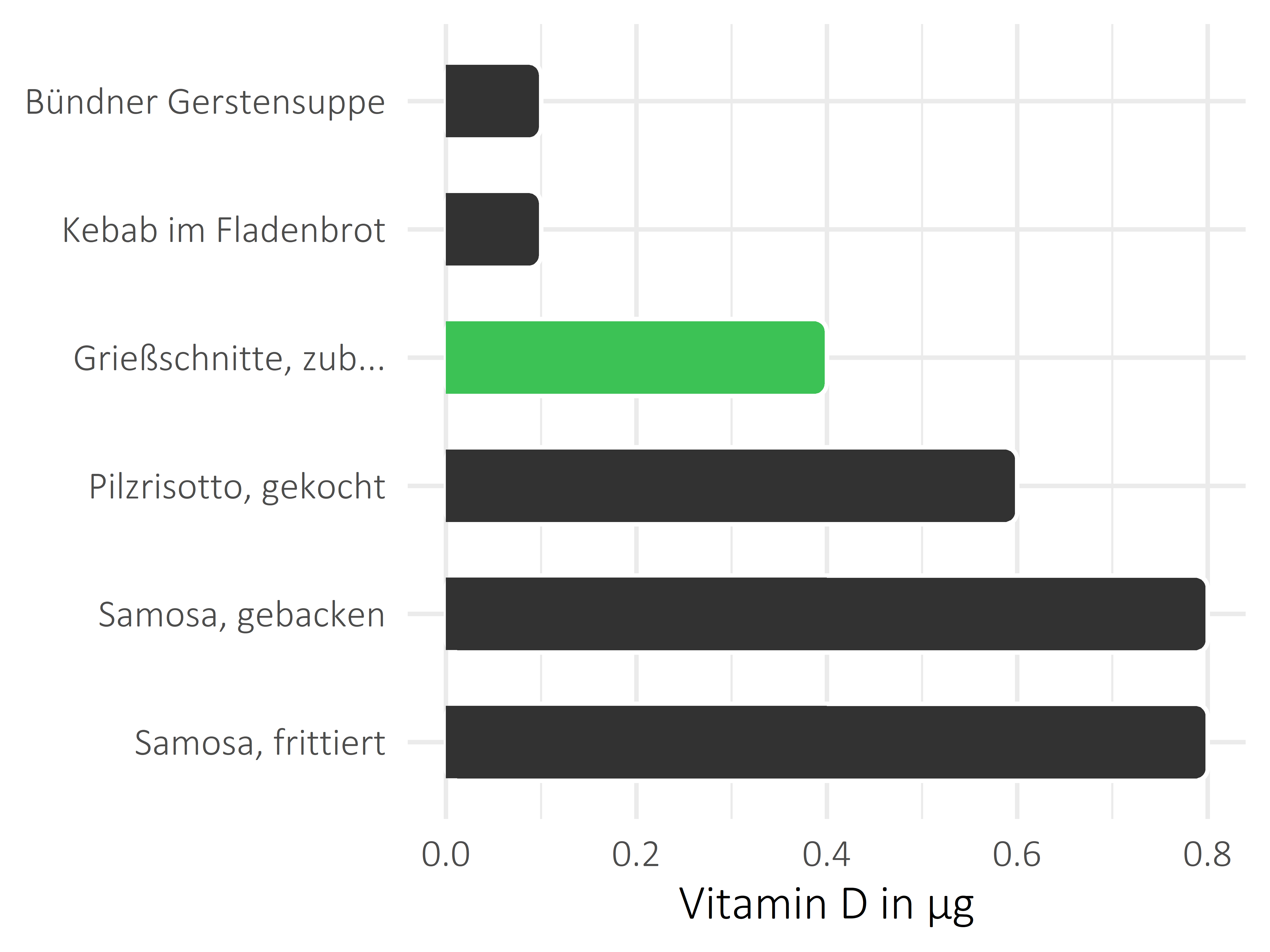 Gerichte Vitamin D