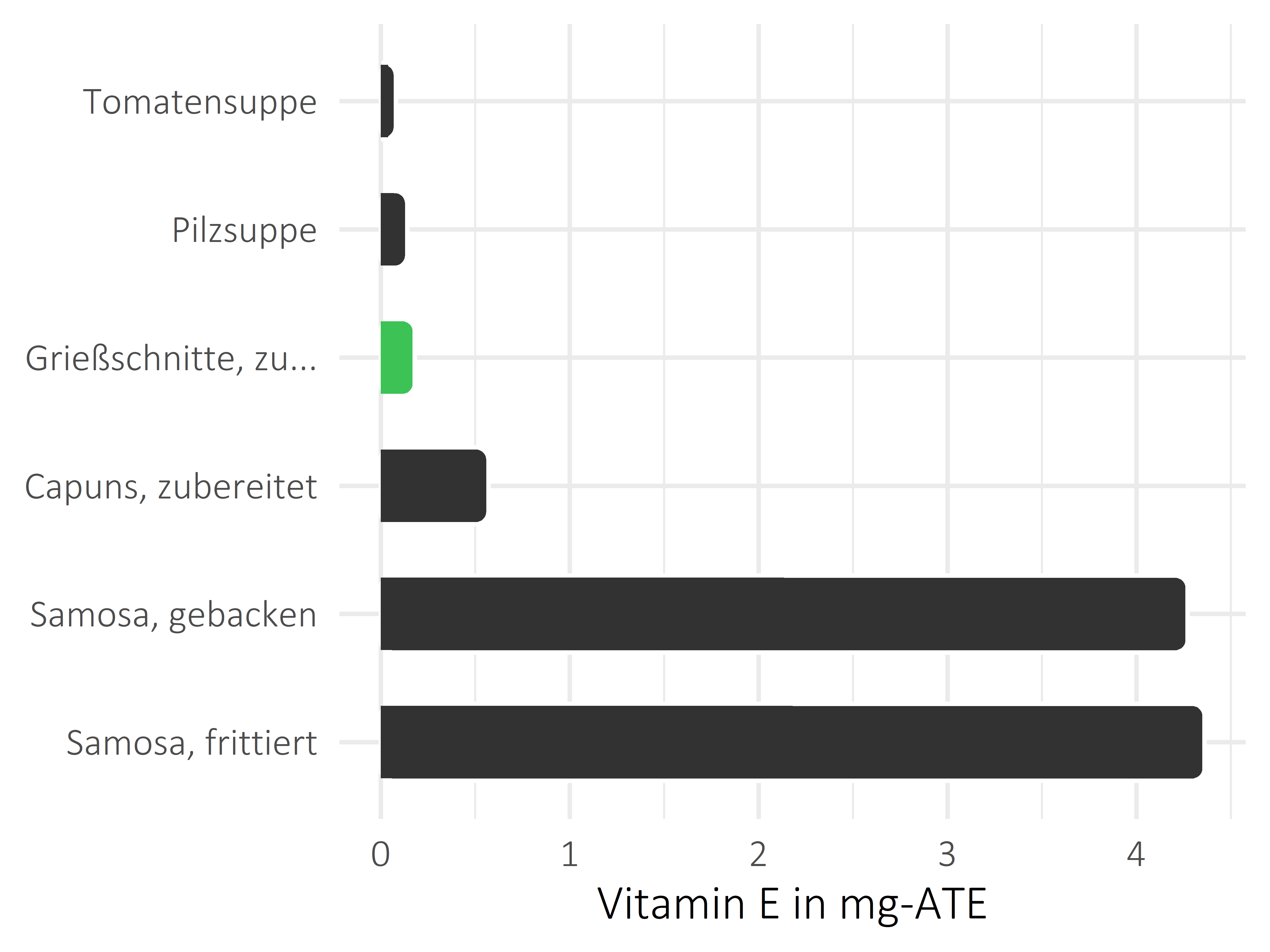 Gerichte Vitamin E