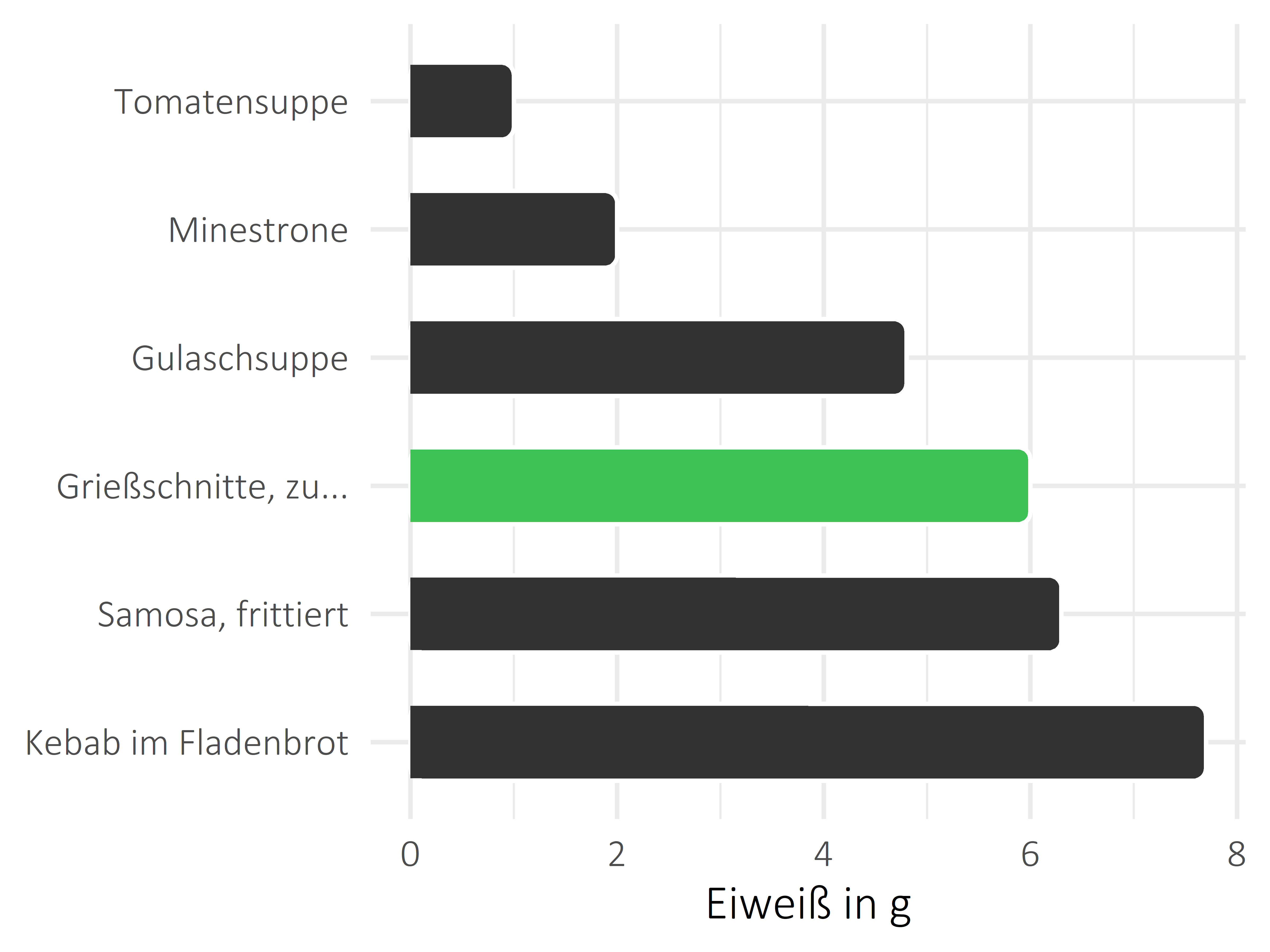 Gerichte Eiweiß