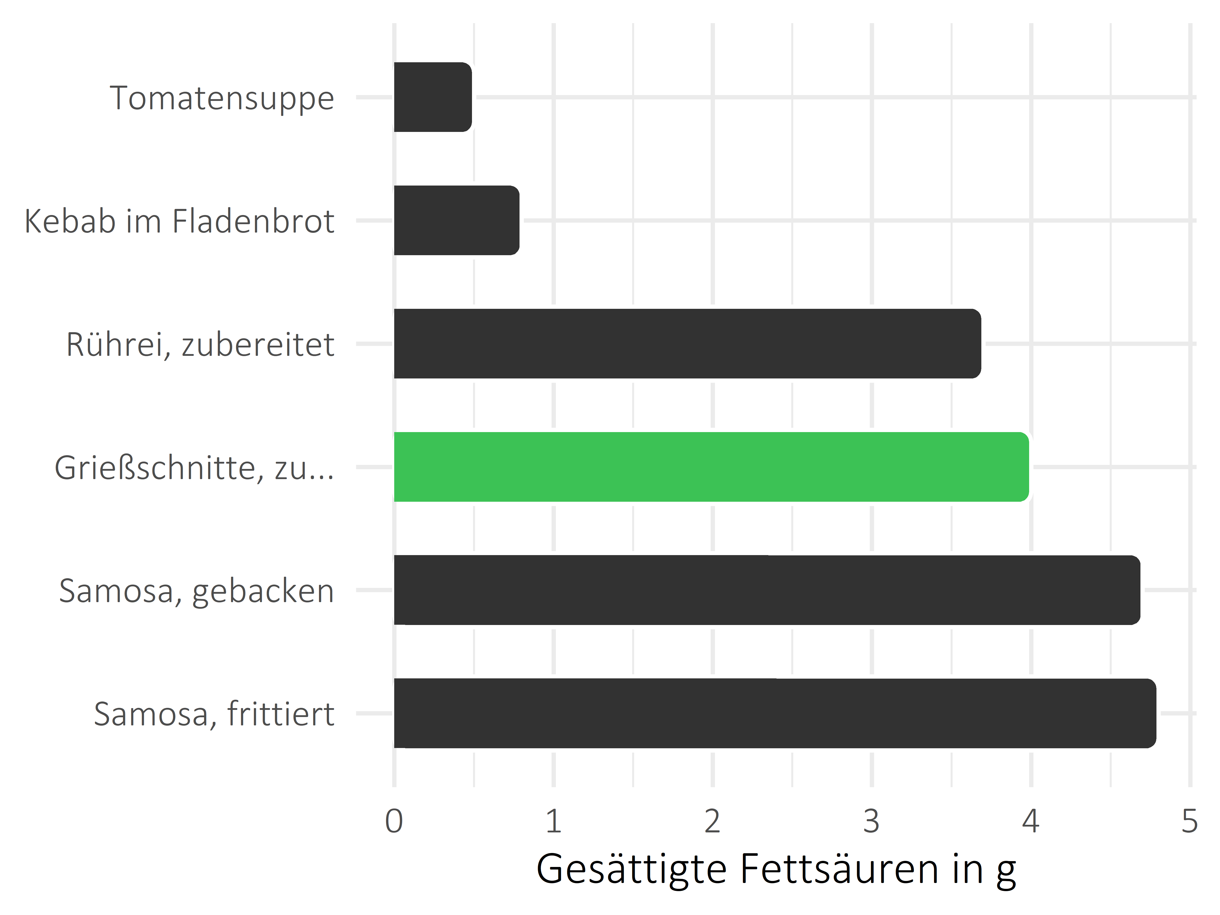 Gerichte gesättigte Fettsäuren