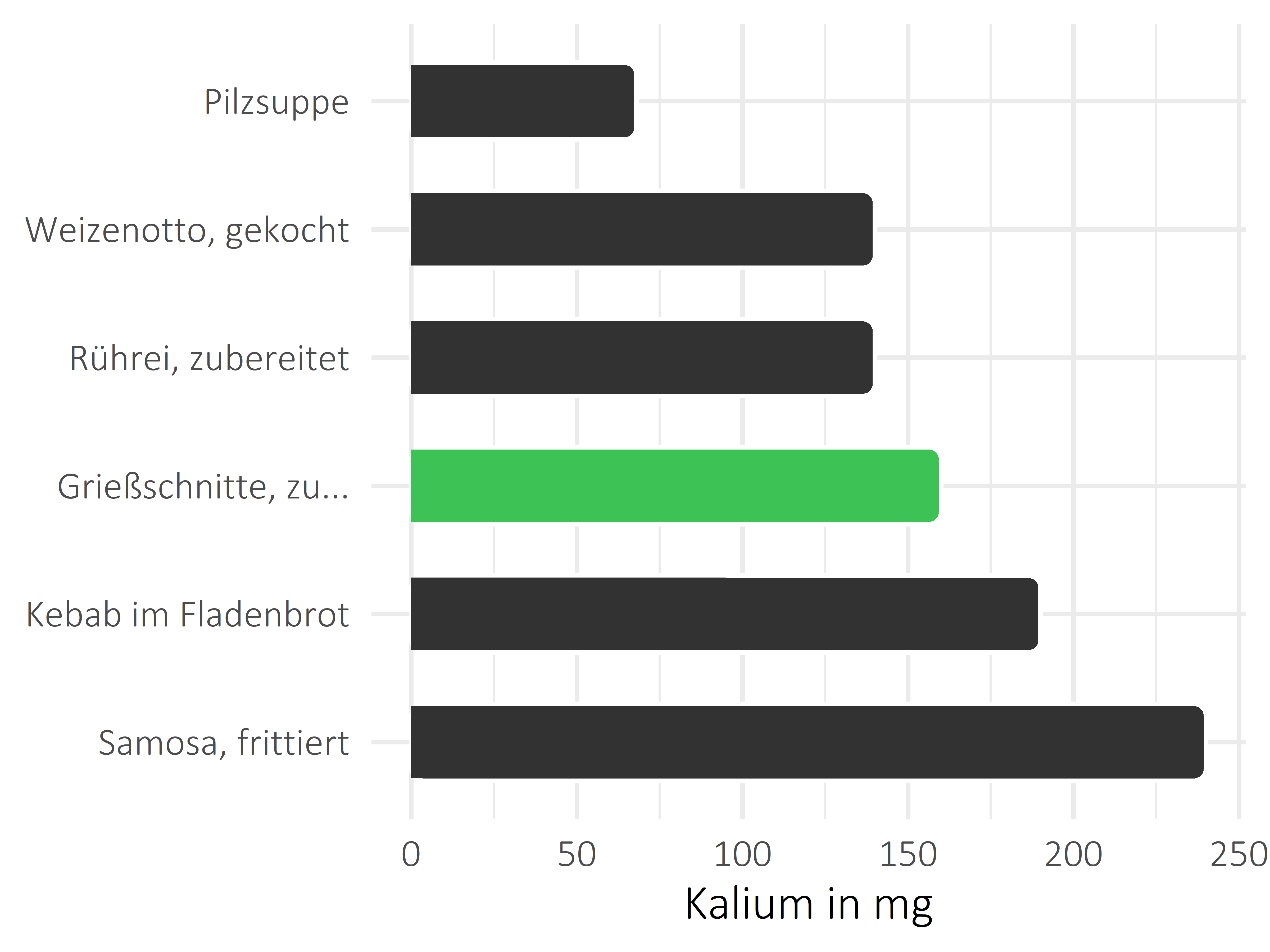 Gerichte Kalium