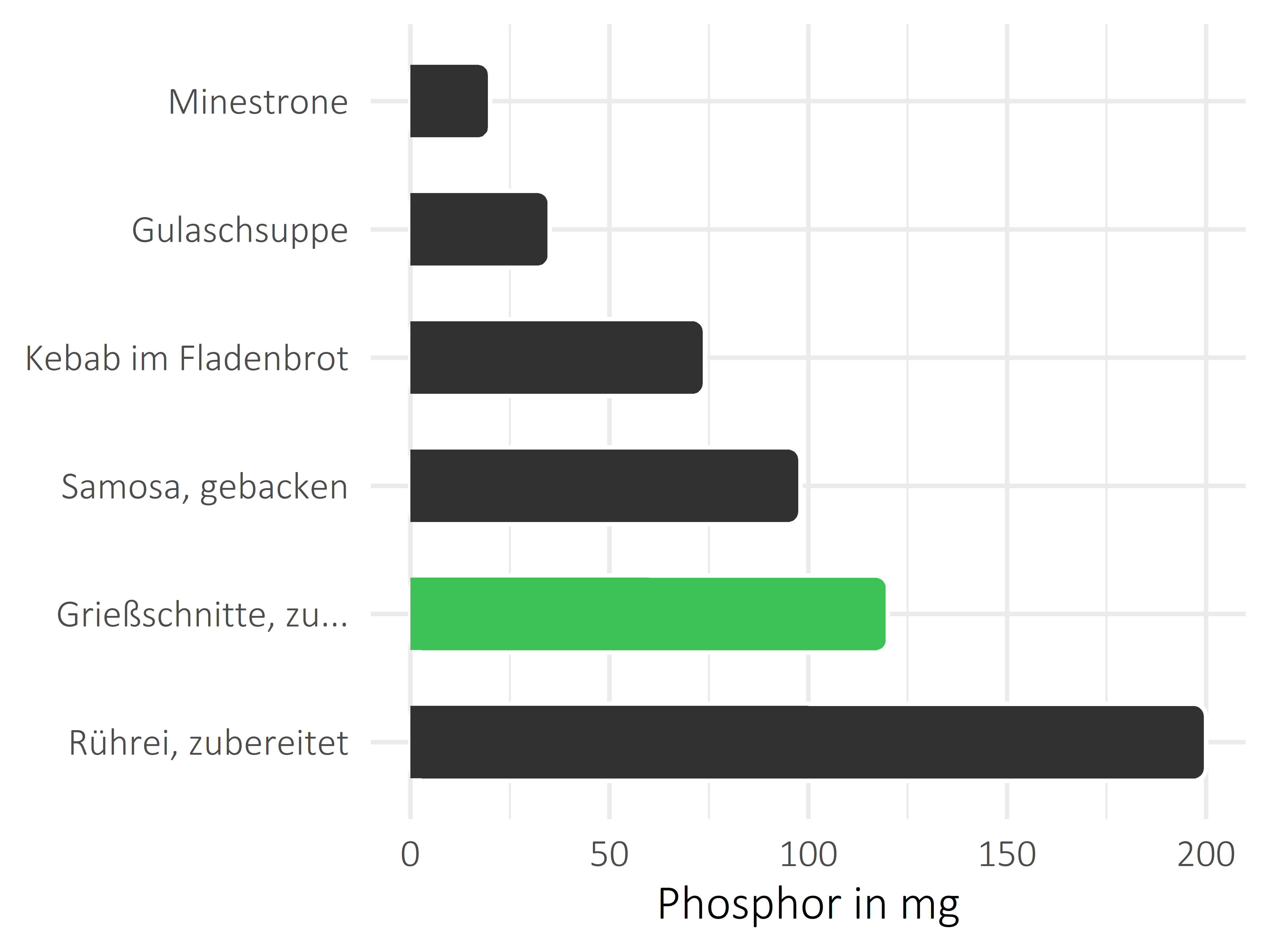 Gerichte Phosphor