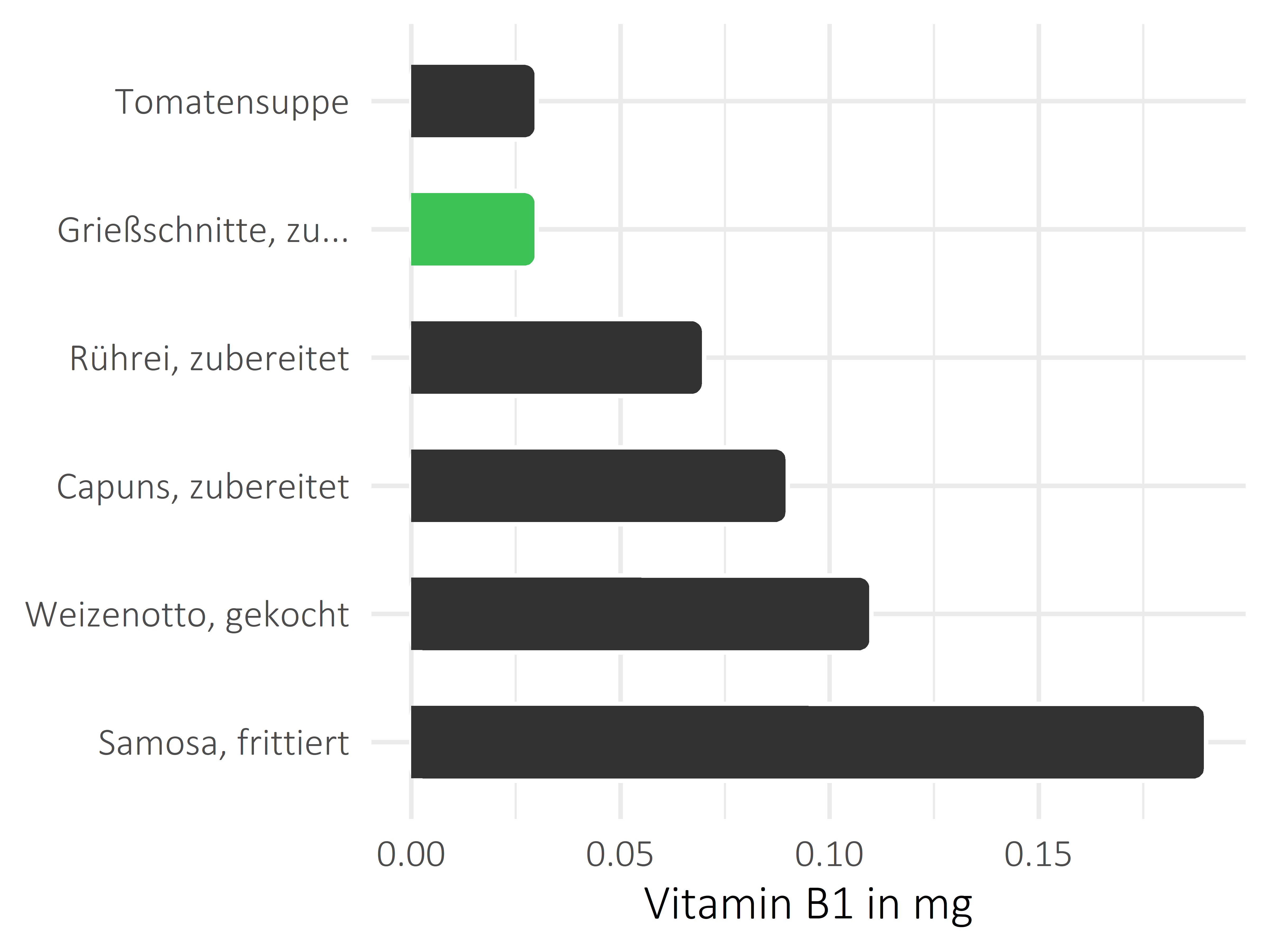 Gerichte Thiamin