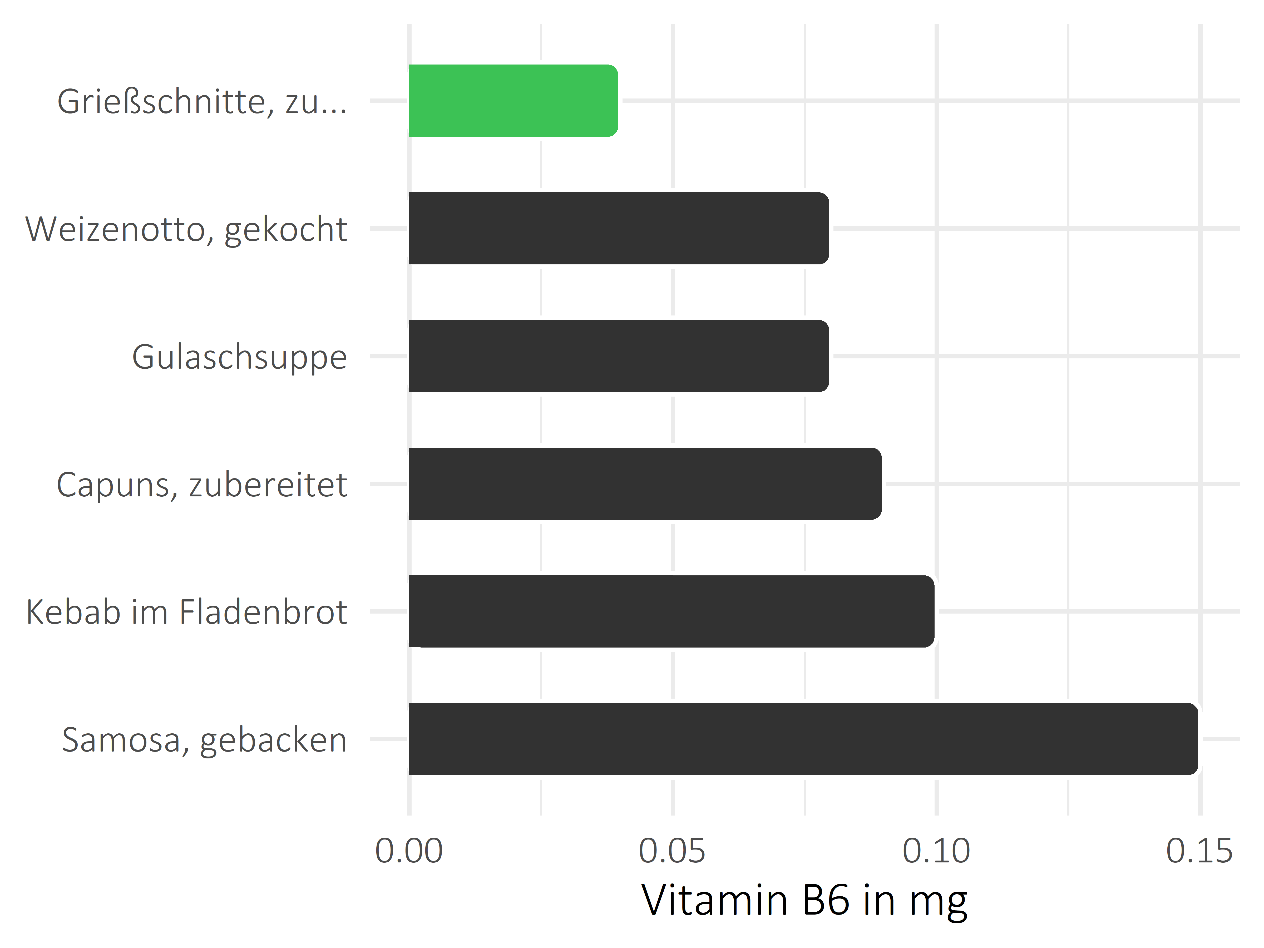 Gerichte Vitamin B6