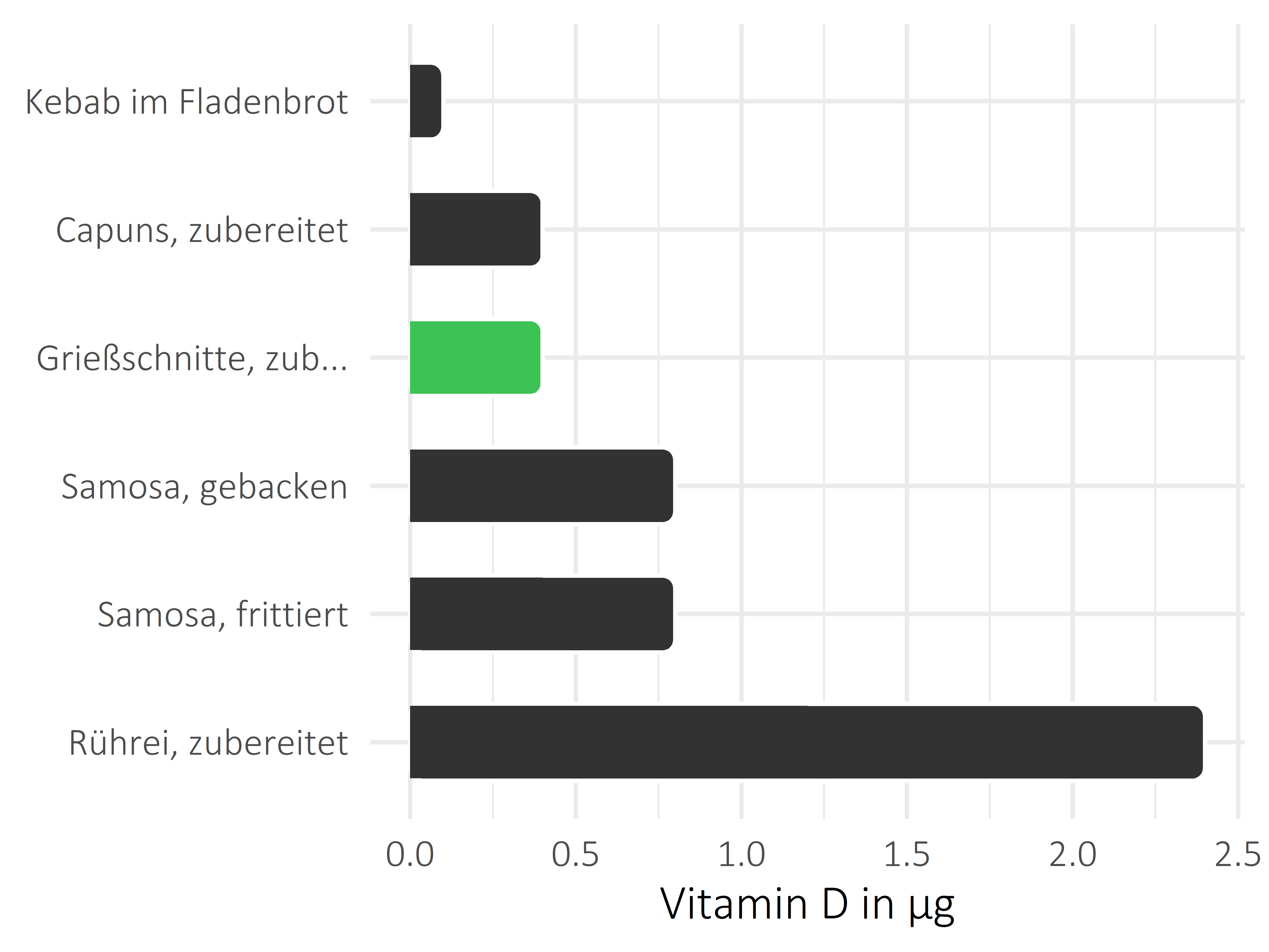 Gerichte Vitamin D