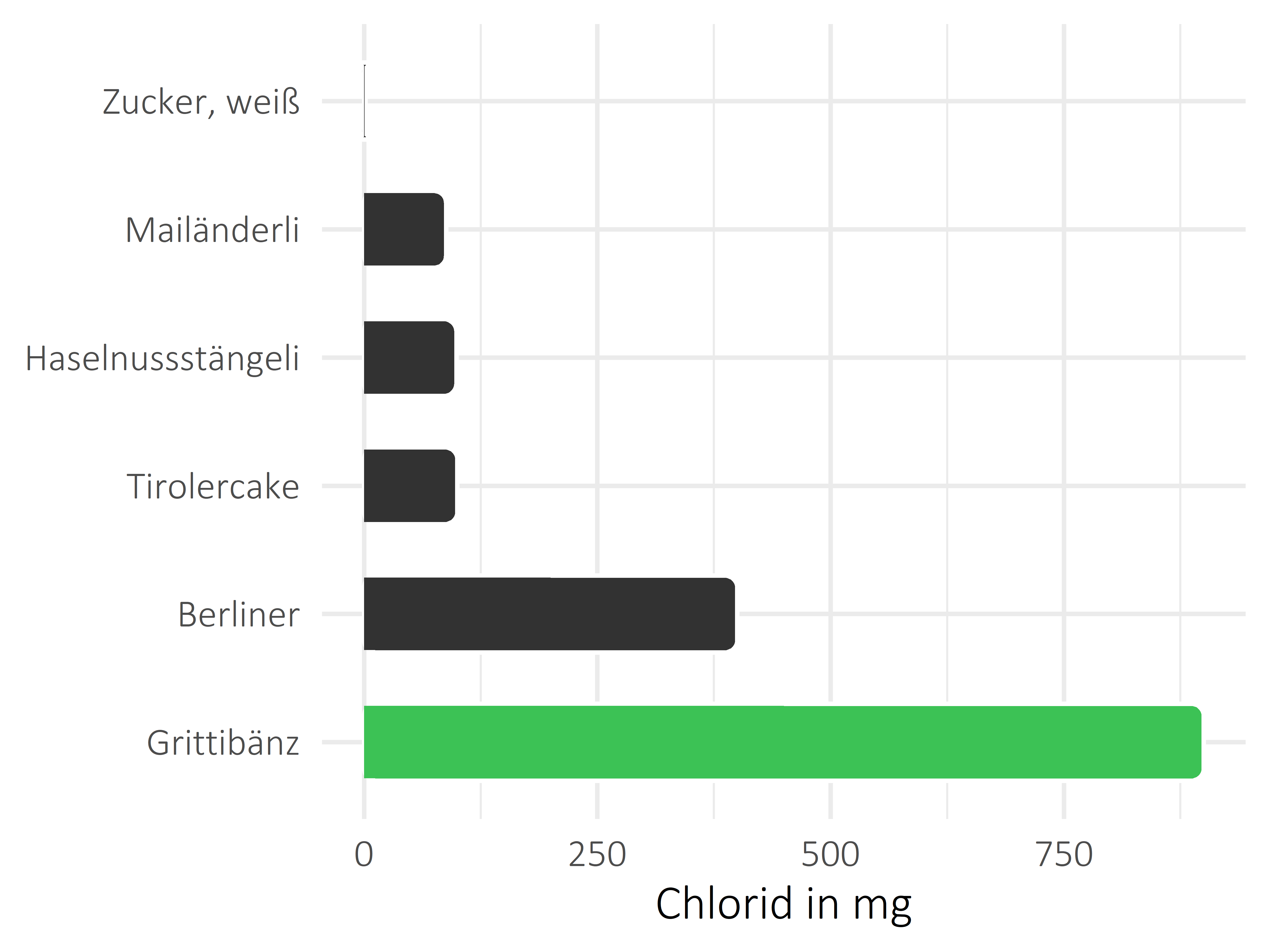 Süßigkeiten Chlorid